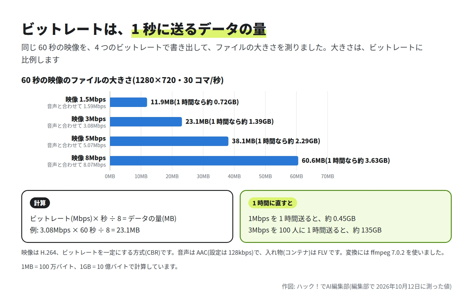 横棒グラフ。映像 1.5Mbps は 11.9MB で 1 時間なら約 0.72GB、3Mbps は 23.1MB で約 1.39GB、5Mbps は 38.1MB で約 2.29GB、8Mbps は 60.6MB で約 3.63GB。下に、ビットレート × 秒 ÷ 8 = データの量という計算と、1Mbps を 1 時間送ると約 0.45GB という説明