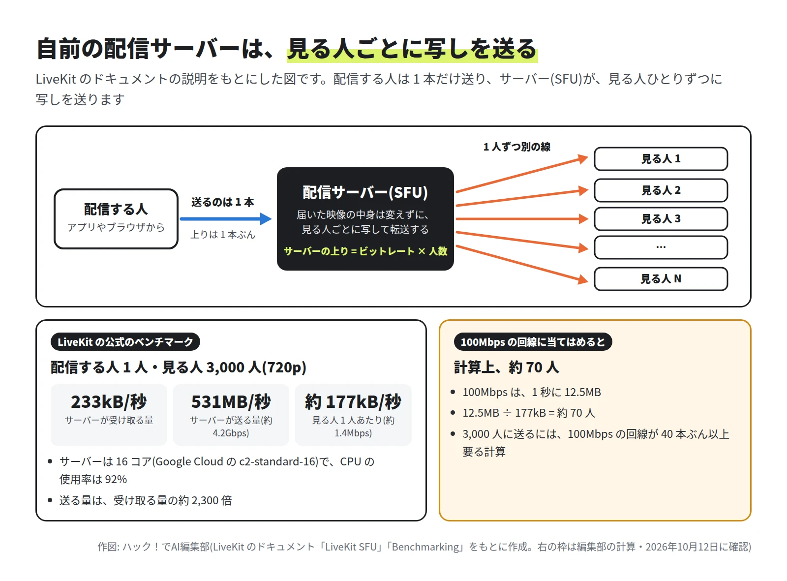 配信する人から配信サーバー(SFU)へ 1 本の矢印、サーバーから見る人 N 人へ 1 人ずつ別の矢印が伸びる図。下に LiveKit の公式のベンチマーク: 配信する人 1 人・見る人 3,000 人・720p で、サーバーが受け取る量は 233kB/秒、送る量は 531MB/秒(約 4.2Gbps)、見る人 1 人あたり約 177kB/秒(約 1.4Mbps)。100Mbps の回線に当てはめると計算上、約 70 人