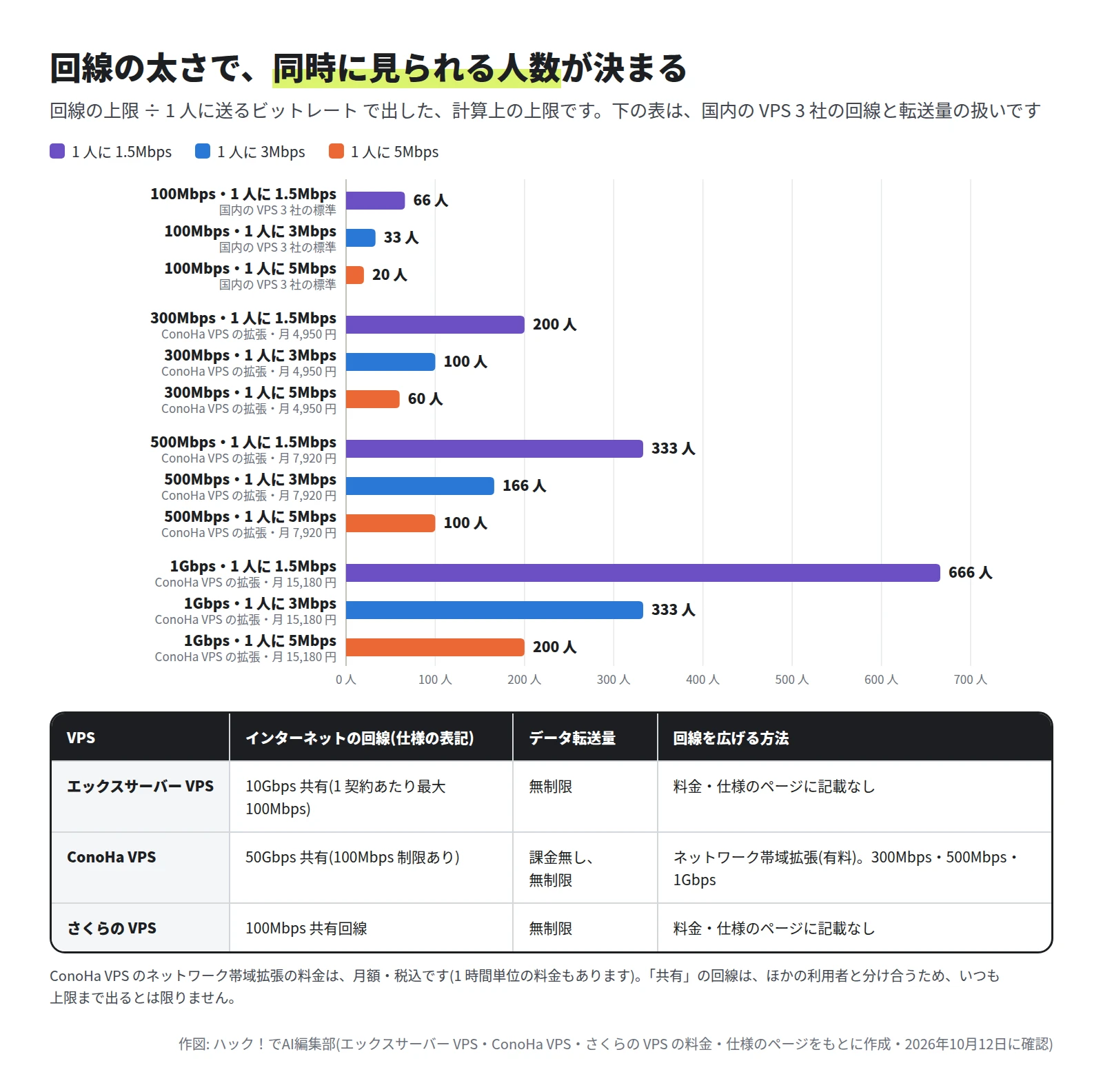 横棒グラフ。100Mbps の回線では、1 人に 1.5Mbps で 66 人、3Mbps で 33 人、5Mbps で 20 人。300Mbps では 200 人・100 人・60 人、500Mbps では 333 人・166 人・100 人、1Gbps では 666 人・333 人・200 人。下の表に、エックスサーバー VPS は 10Gbps 共有で 1 契約あたり最大 100Mbps、ConoHa VPS は 50Gbps 共有で 100Mbps 制限あり、さくらの VPS は 100Mbps 共有回線。データ転送量は 3 社とも無制限