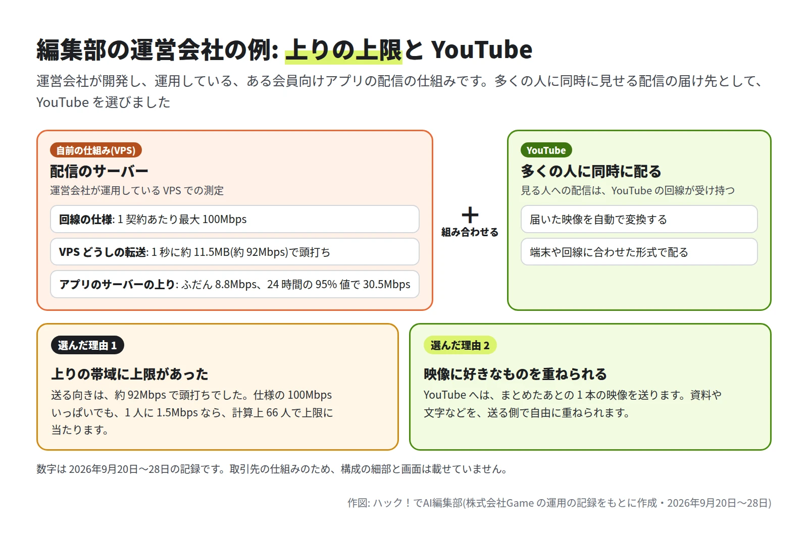 左の枠は自前の仕組み(VPS)の配信のサーバー。回線の仕様は 1 契約あたり最大 100Mbps、VPS どうしの転送は 1 秒に約 11.5MB(約 92Mbps)で頭打ち、アプリのサーバーの上りはふだん 8.8Mbps、24 時間の 95% 値で 30.5Mbps。右の枠は組み合わせる YouTube で、多くの人に同時に配る。下に、選んだ理由 1 上りの帯域に上限があった、理由 2 映像に好きなものを重ねられる