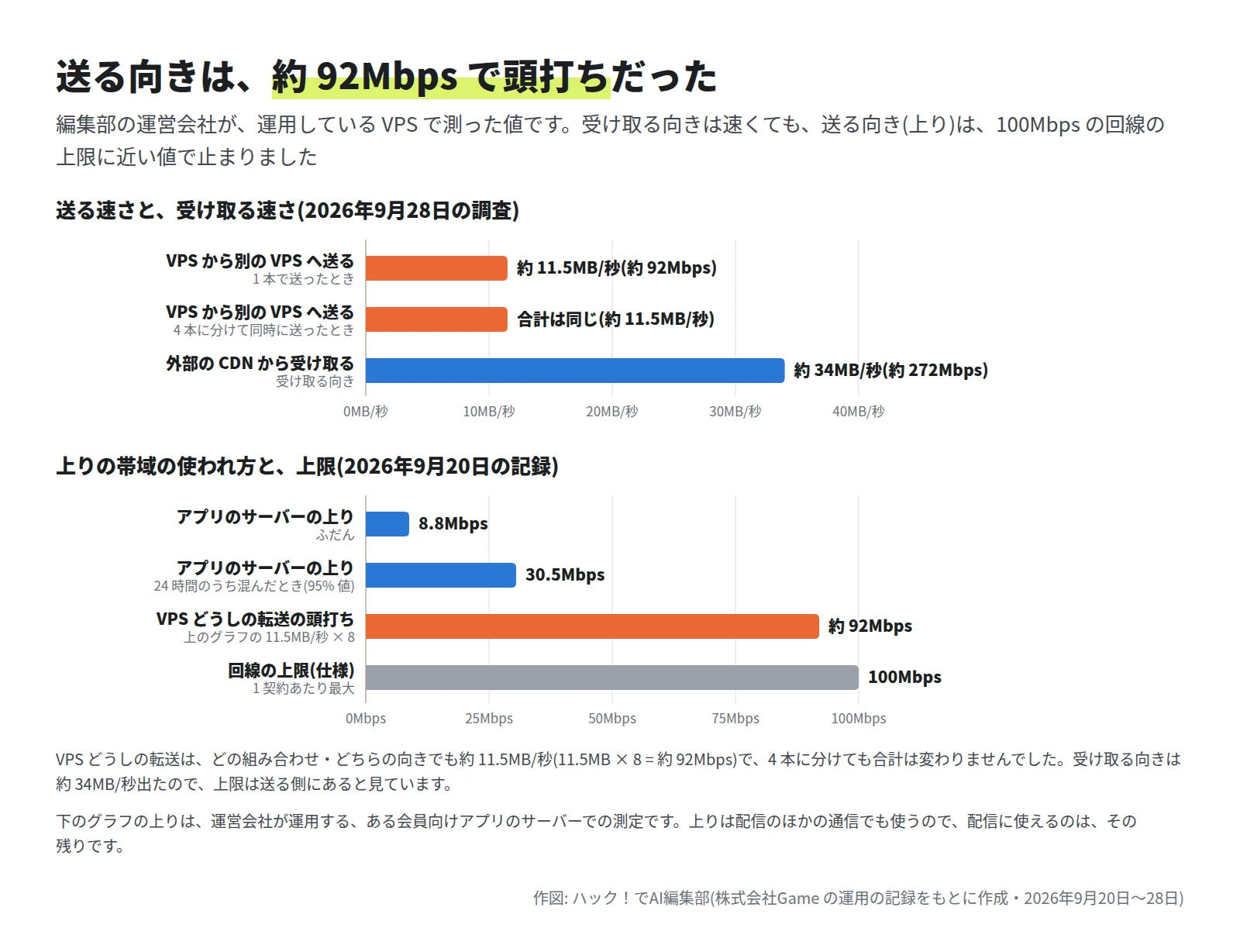 上のグラフ: VPS から別の VPS へ送る速さは 1 本で約 11.5MB/秒(約 92Mbps)、4 本に分けて同時に送っても合計は同じ。外部の CDN から受け取る速さは約 34MB/秒(約 272Mbps)。下のグラフ: アプリのサーバーの上りはふだん 8.8Mbps、24 時間の 95% 値で 30.5Mbps。VPS どうしの転送の頭打ちは約 92Mbps。回線の上限は 100Mbps