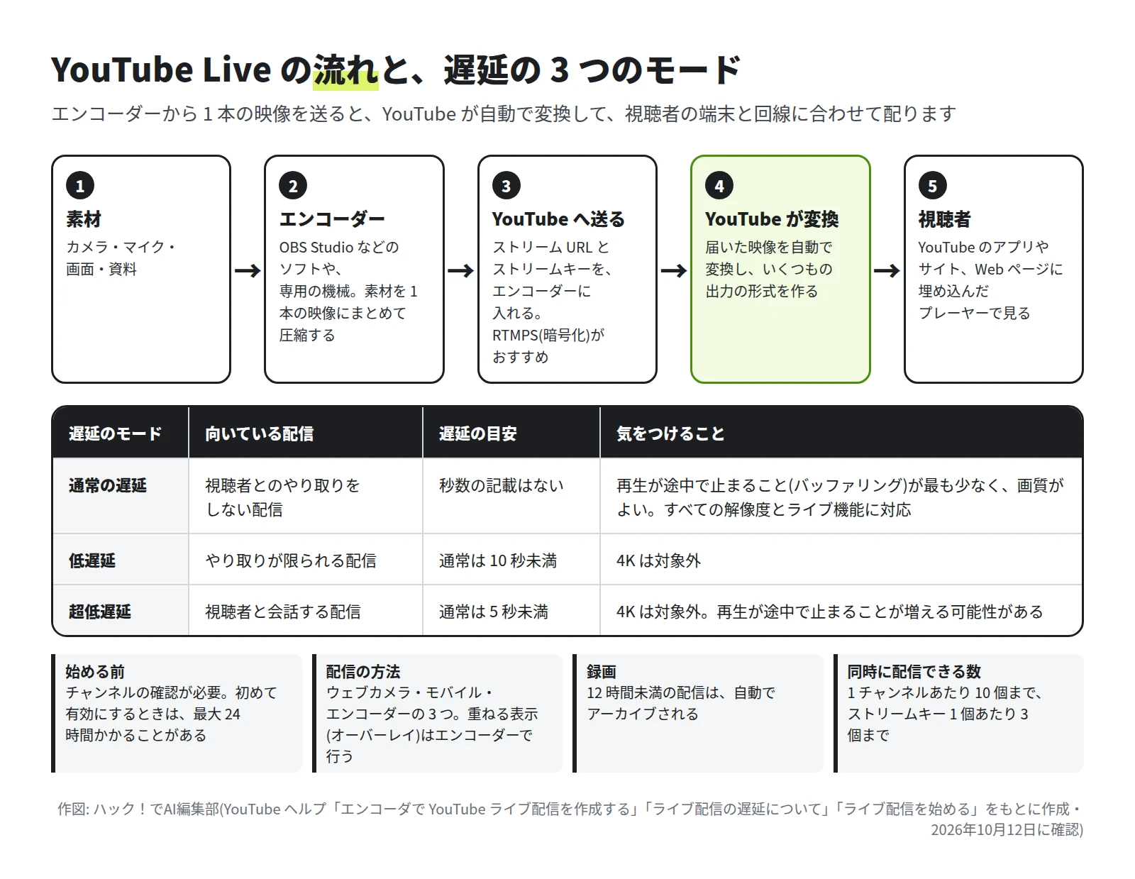 1 素材、2 エンコーダー(OBS Studio など)、3 YouTube へ送る(ストリーム URL とストリームキー・RTMPS)、4 YouTube が変換、5 視聴者 の 5 つの枠が矢印でつながる。下の表に、通常の遅延はやり取りをしない配信向け、低遅延は通常 10 秒未満、超低遅延は通常 5 秒未満で、低遅延と超低遅延は 4K が対象外。さらに、初めて有効にするときは最大 24 時間、12 時間未満の配信は自動でアーカイブ、同時の配信は 1 チャンネル 10 個まで
