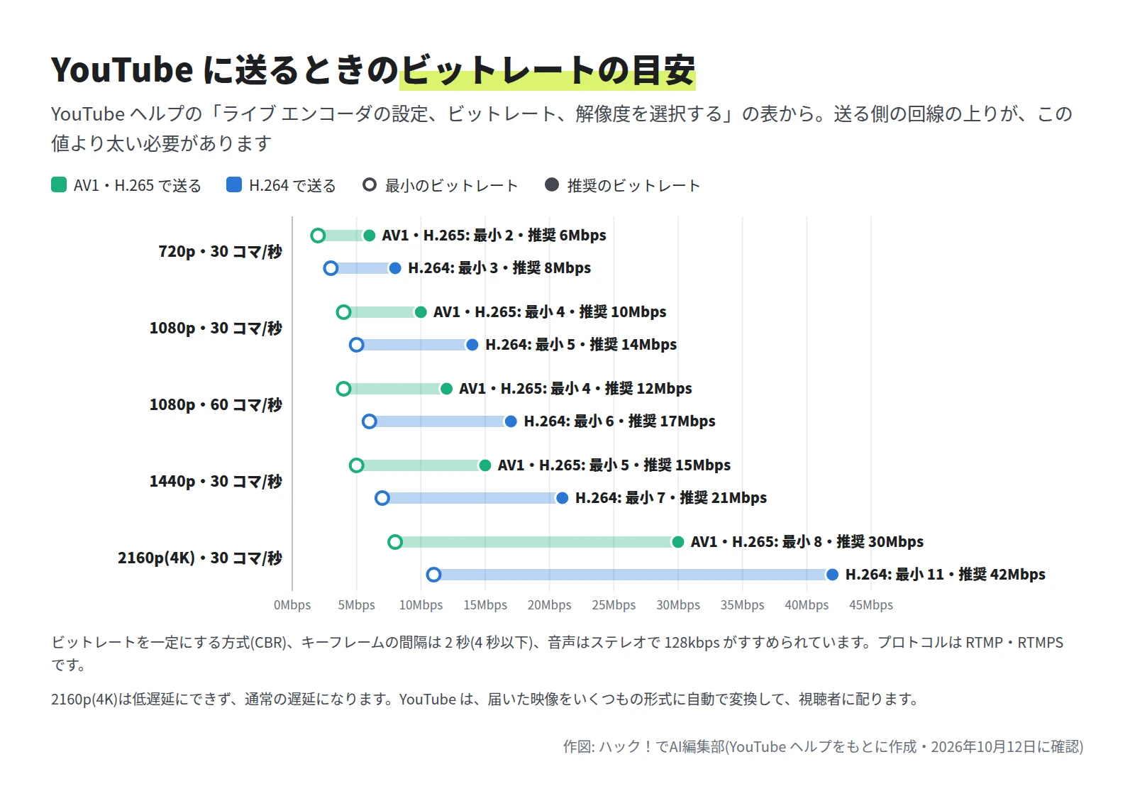 解像度ごとの範囲のグラフ。720p・30 コマ/秒は AV1・H.265 で最小 2・推奨 6Mbps、H.264 で最小 3・推奨 8Mbps。1080p・30 コマ/秒は 4〜10Mbps と 5〜14Mbps。1080p・60 コマ/秒は 4〜12Mbps と 6〜17Mbps。1440p・30 コマ/秒は 5〜15Mbps と 7〜21Mbps。2160p(4K)・30 コマ/秒は 8〜30Mbps と 11〜42Mbps