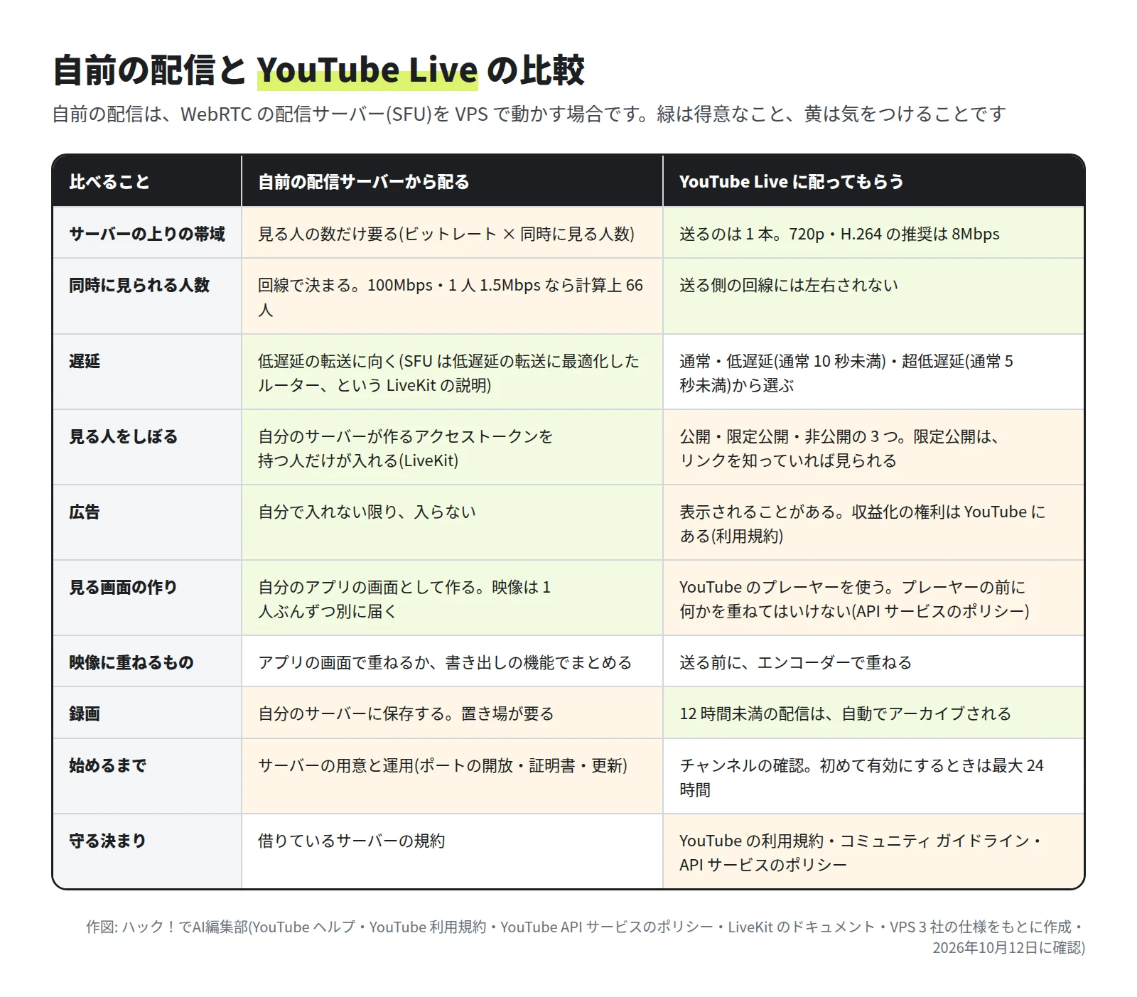 10 項目の比較の表。サーバーの上りの帯域は、自前は見る人の数だけ要る、YouTube は送るのは 1 本。同時に見られる人数は、自前は回線で決まる、YouTube は送る側の回線に左右されない。遅延、見る人をしぼる方法、広告、見る画面の作り、映像に重ねるもの、録画、始めるまで、守る決まりも並べている