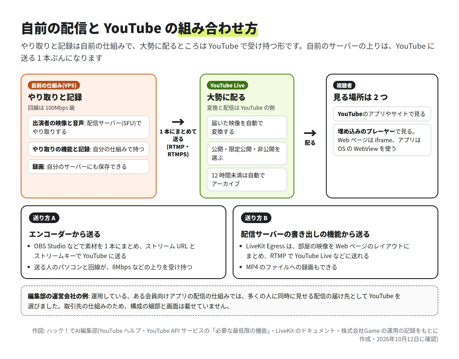 左から、自前の仕組み(出演者の映像と音声、やり取りの機能と記録、録画)、1 本にまとめて送る矢印(RTMP・RTMPS)、YouTube Live(自動で変換、公開設定、12 時間未満は自動でアーカイブ)、視聴者(YouTube のアプリやサイト、埋め込みのプレーヤー)。下に、送り方 A エンコーダーから送る、送り方 B 配信サーバーの書き出しの機能から送る。最後に編集部の運営会社の例