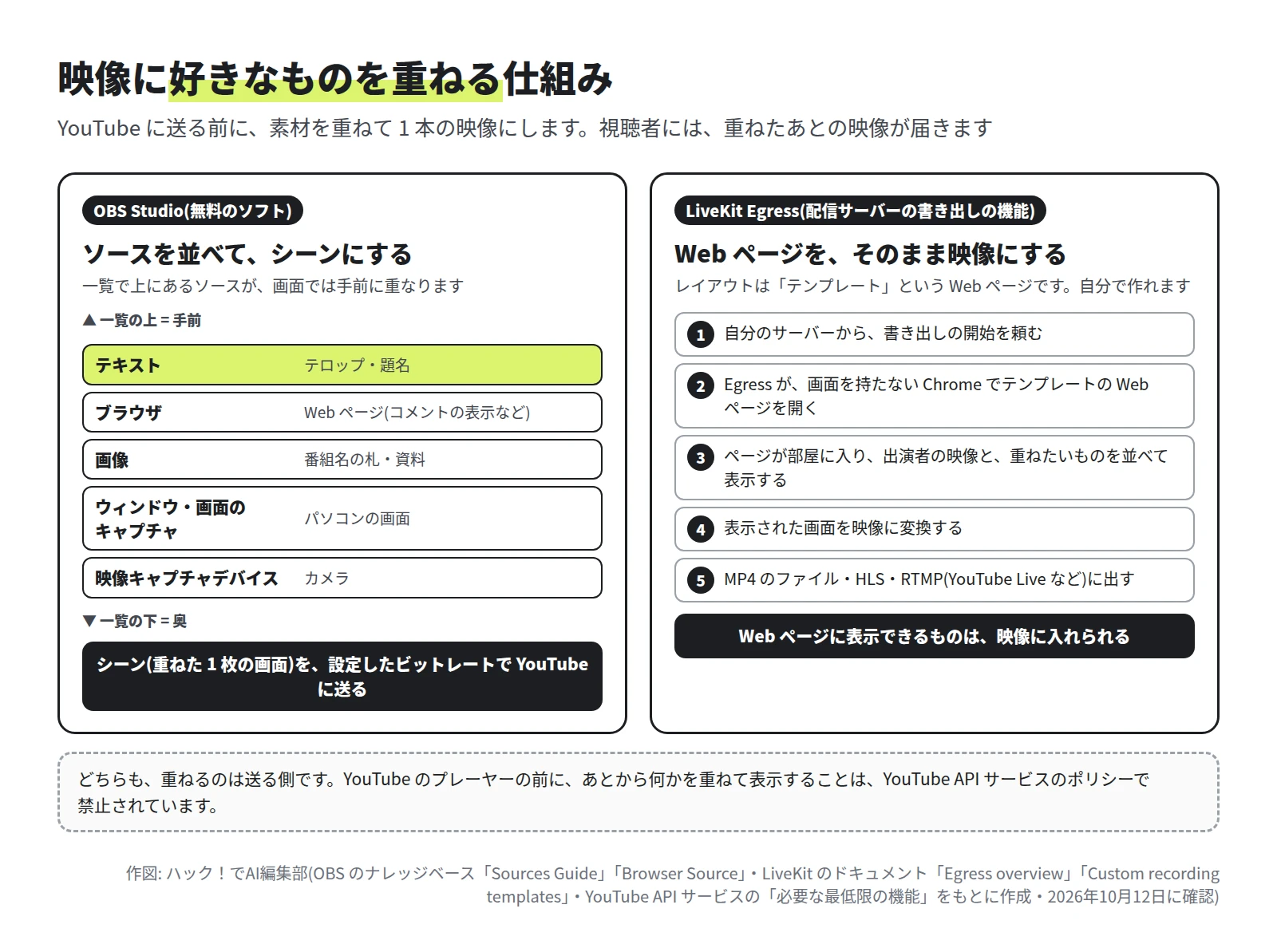 左は OBS Studio。テキスト、ブラウザ、画像、ウィンドウ・画面のキャプチャ、映像キャプチャデバイスの 5 つのソースが上から並び、一覧の上が手前、下が奥。重ねた 1 枚の画面(シーン)を YouTube に送る。右は LiveKit Egress。1 書き出しの開始を頼む、2 画面を持たない Chrome でテンプレートの Web ページを開く、3 ページが部屋に入り映像と重ねたいものを表示する、4 映像に変換する、5 MP4・HLS・RTMP に出す