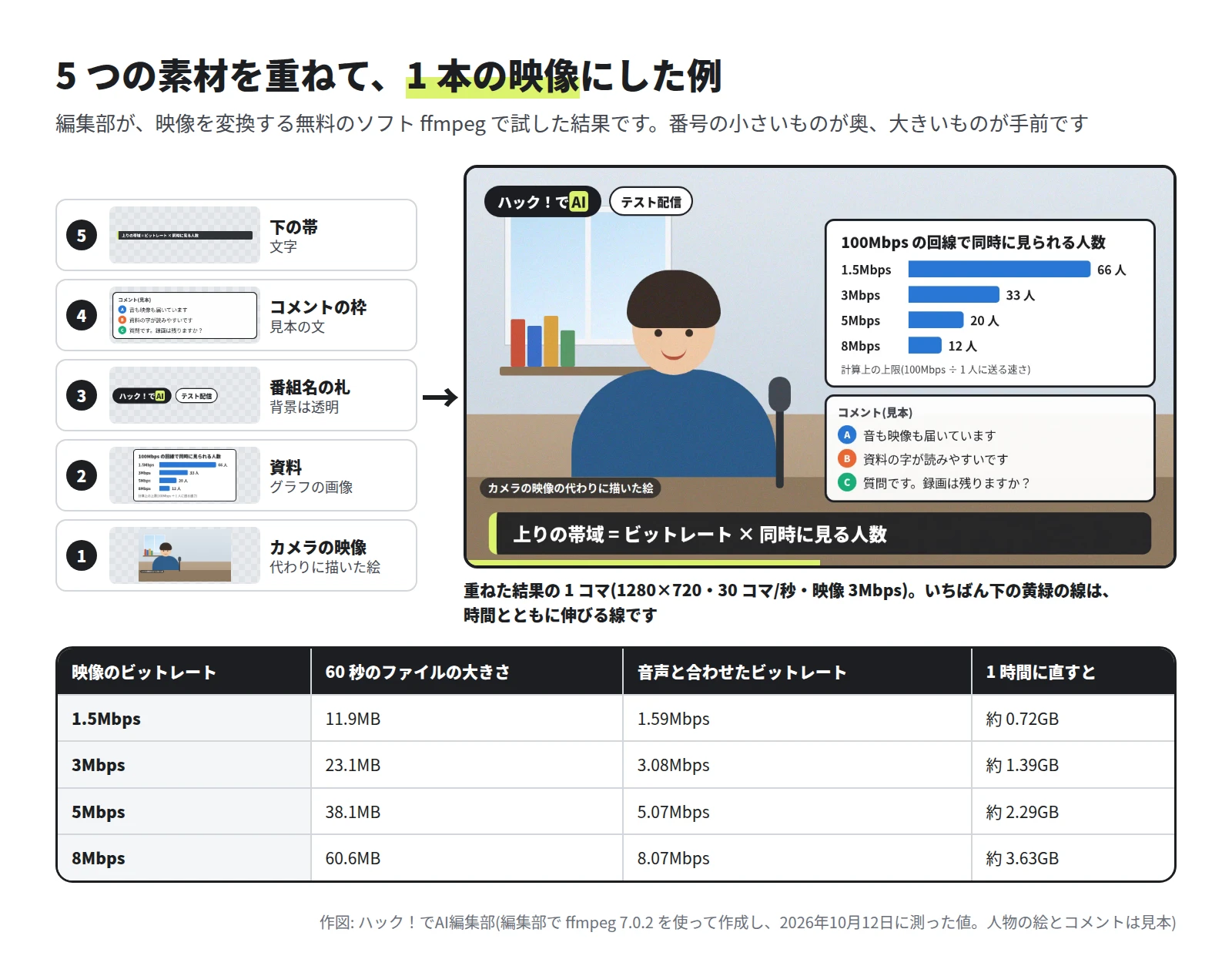 左に 5 つの素材: 1 カメラの映像の代わりに描いた絵、2 資料のグラフの画像、3 番組名の札、4 コメントの枠、5 下の帯。右に、重ねた結果の 1 コマ。人物の絵の右に資料とコメントの枠、左上に番組名の札、下に「上りの帯域 = ビットレート × 同時に見る人数」の帯。下の表に、映像 1.5Mbps は 60 秒で 11.9MB、3Mbps は 23.1MB、5Mbps は 38.1MB、8Mbps は 60.6MB