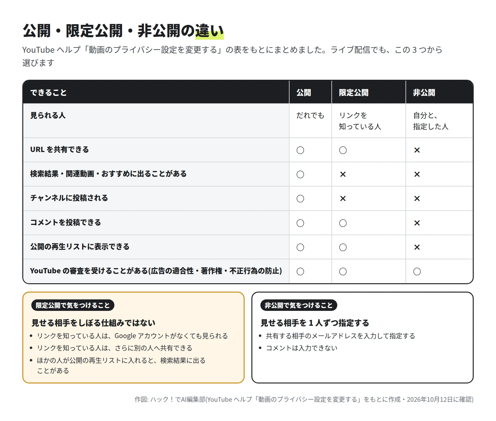 表。見られる人は、公開はだれでも、限定公開はリンクを知っている人、非公開は自分と指定した人。URL の共有は公開と限定公開が○、非公開が×。検索結果・関連動画・おすすめに出ることがあるのは公開だけ。コメントの投稿は公開と限定公開が○。YouTube の審査を受けることがあるのは 3 つとも○。下に、限定公開は見せる相手をしぼる仕組みではない、非公開は見せる相手を 1 人ずつ指定する、という注意