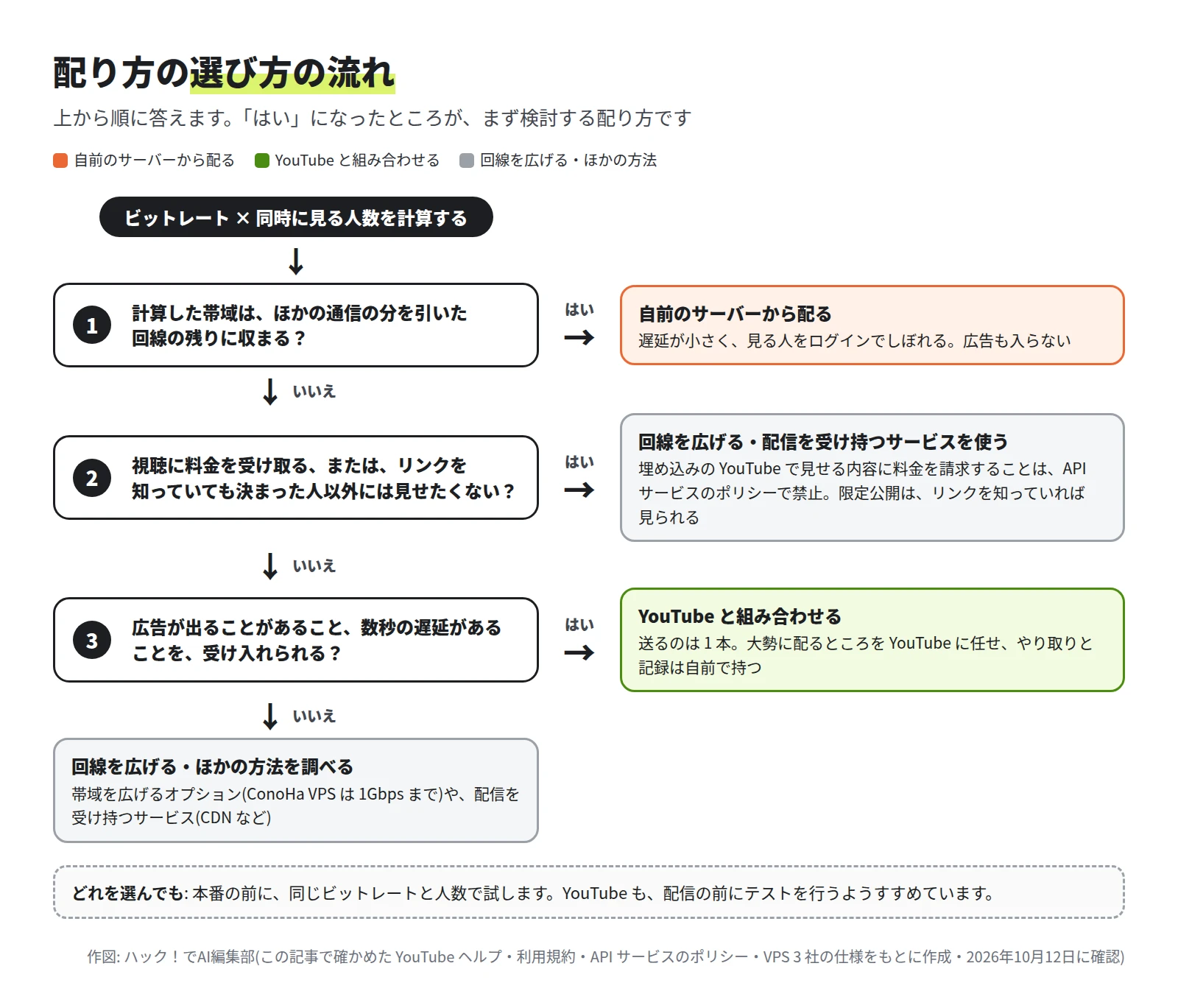流れ図。最初にビットレート × 同時に見る人数を計算する。1 計算した帯域が回線の残りに収まるなら、自前のサーバーから配る。2 視聴に料金を受け取る、またはリンクを知っていても決まった人以外には見せたくないなら、回線を広げるか配信を受け持つサービスを使う。3 広告が出ることがあることと数秒の遅延を受け入れられるなら、YouTube と組み合わせる。いいえなら、回線を広げる・ほかの方法を調べる