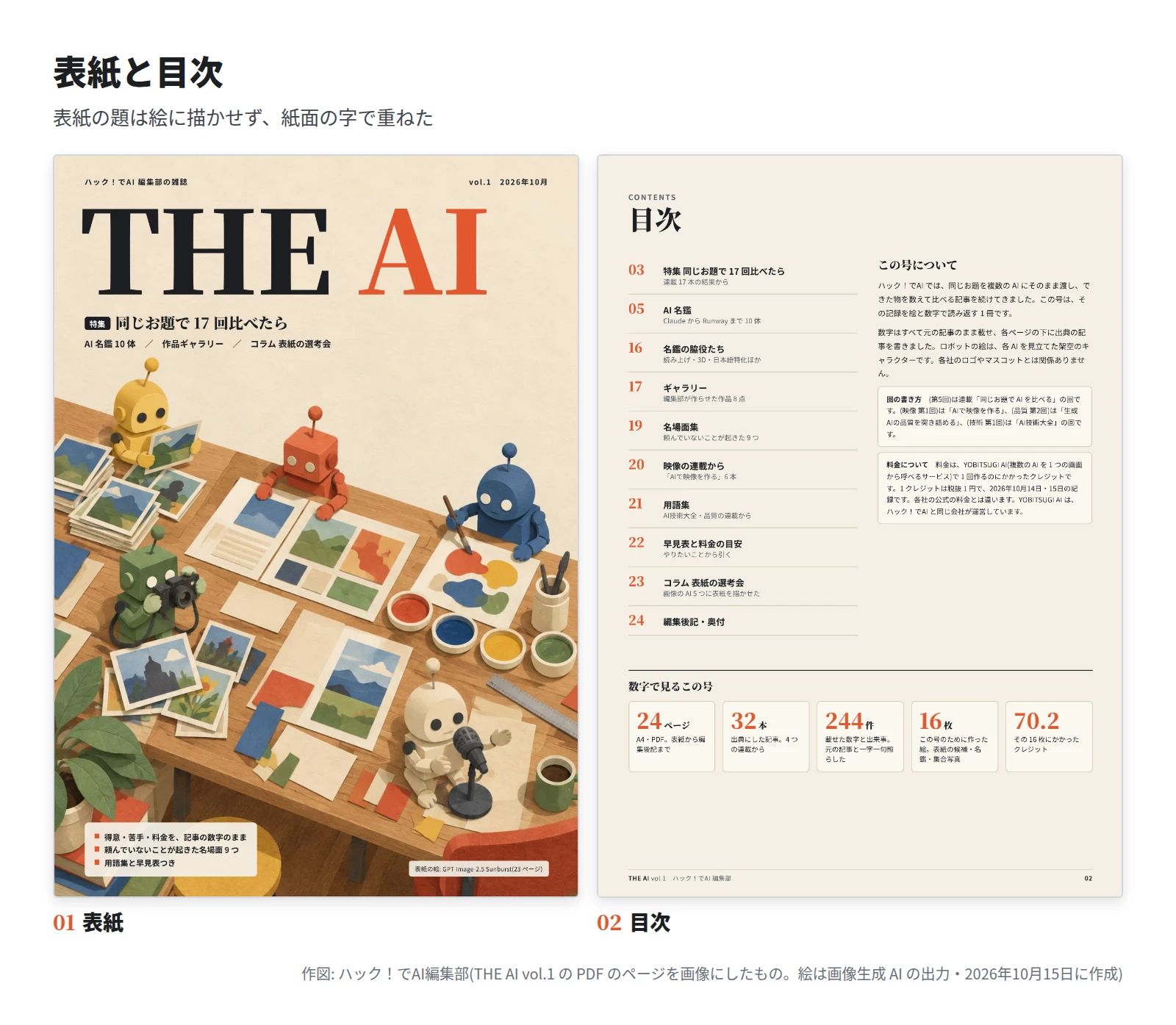 左は表紙。大きな THE AI の題字の下に、特集 同じお題で 17 回比べたら の文字と、作業台で雑誌を作るロボットの絵。右は目次で、10 項目のページの一覧と、この号について、数字で見るこの号(24 ページ・32 本・244 件・16 枚・70.2)