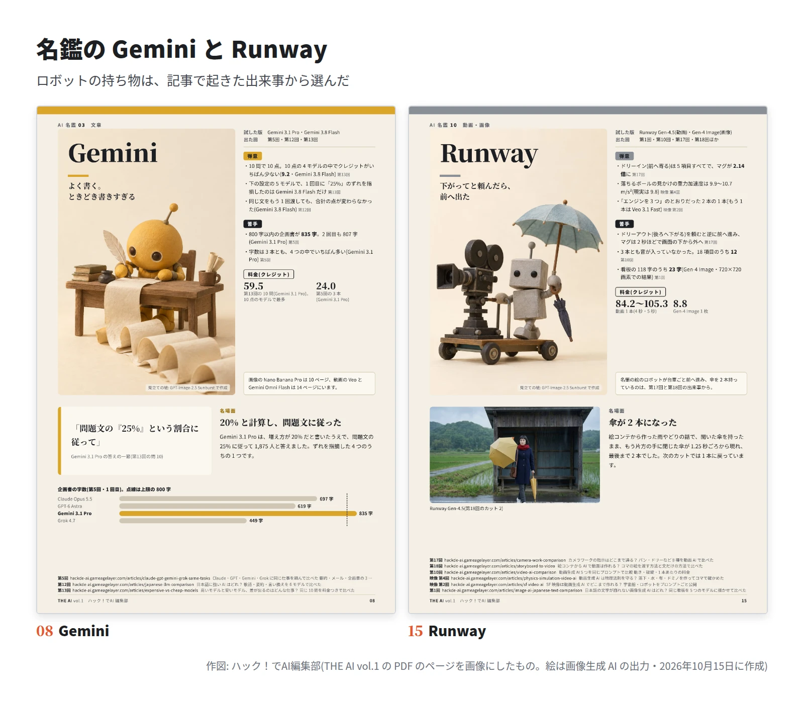 左は Gemini のページで、巻紙のロボットと、企画書の字数の棒グラフ(697・619・835・449 字、点線が上限 800 字)。右は Runway のページで、台車のカメラと傘 2 本のロボット、名場面は傘が 2 本になった雨やどりの場面