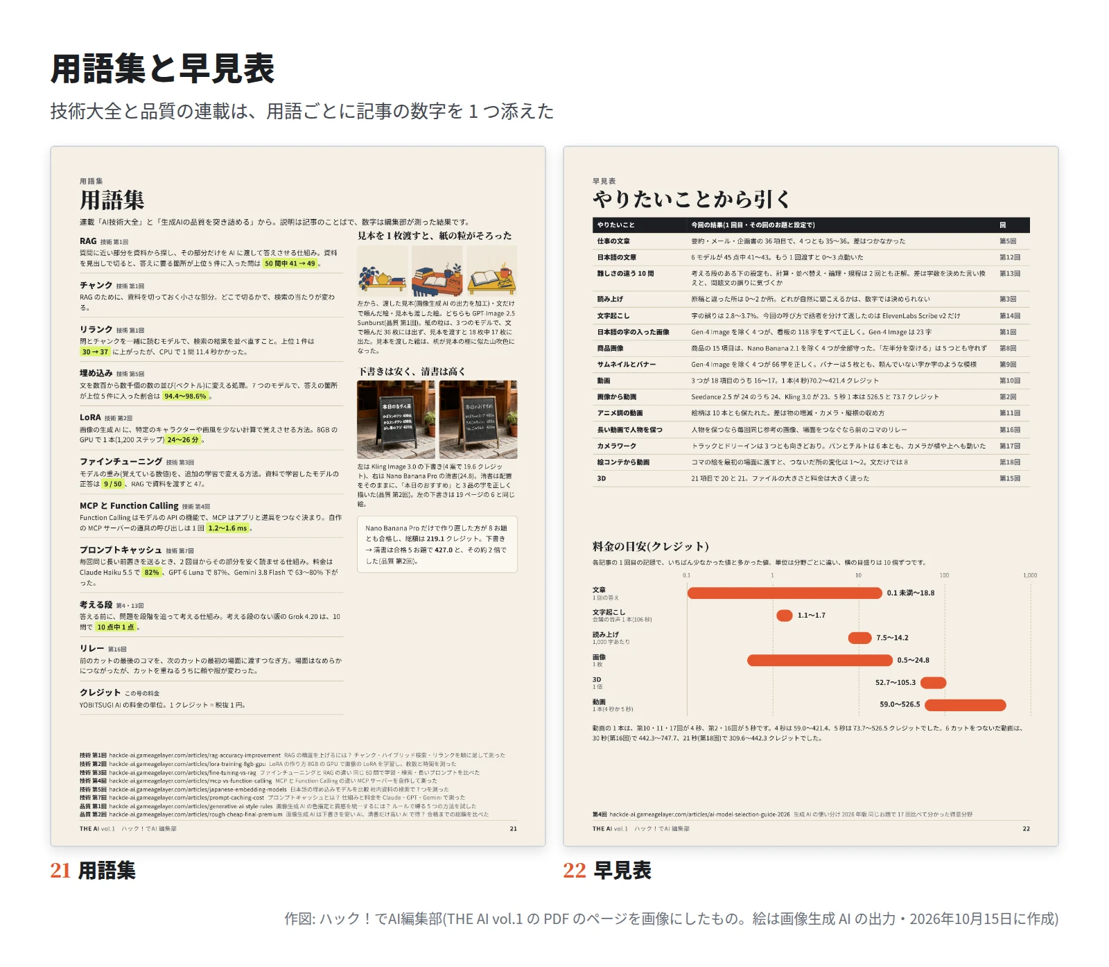 左は用語集で、RAG・チャンク・リランク・埋め込み・LoRA・ファインチューニング・MCP と Function Calling・プロンプトキャッシュ・考える段・リレー・クレジットの 11 語。右は早見表で、やりたいこと 15 行と、料金の目安の横棒(文章 0.1 未満〜18.8 から動画 59.0〜526.5 まで)