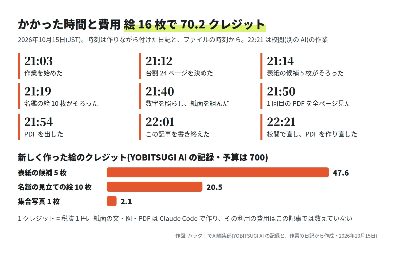 時刻の並び。21:03 作業を始めた、21:12 台割を決めた、21:14 表紙の候補 5 枚、21:19 名鑑の絵 10 枚、21:40 数字を照らし紙面を組んだ、21:50 1 回目の PDF を全ページ見た、21:54 PDF を出した、22:01 この記事を書き終えた、22:21 校閲で直し PDF を作り直した。下の横棒は、表紙の候補 5 枚 47.6・名鑑の絵 10 枚 20.5・集合写真 1 枚 2.1 クレジット(予算 700)