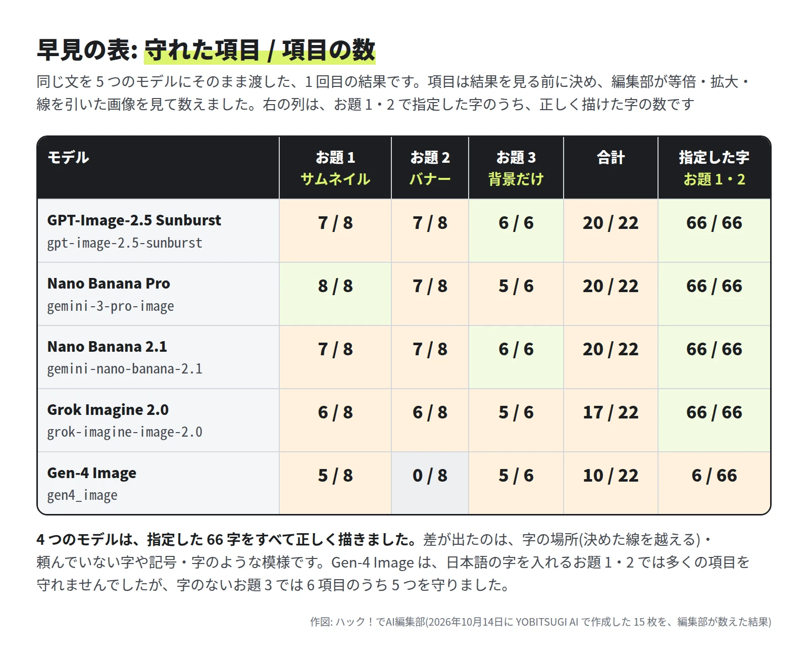 表。GPT-Image-2.5 Sunburst はお題 1 が 7 / 8、お題 2 が 7 / 8、お題 3 が 6 / 6、合計 20 / 22、字は 66 / 66。Nano Banana Pro は 8 / 8、7 / 8、5 / 6、20 / 22、66 / 66。Nano Banana 2.1 は 7 / 8、7 / 8、6 / 6、20 / 22、66 / 66。Grok Imagine 2.0 は 6 / 8、6 / 8、5 / 6、17 / 22、66 / 66。Gen-4 Image は 5 / 8、0 / 8、5 / 6、10 / 22、6 / 66