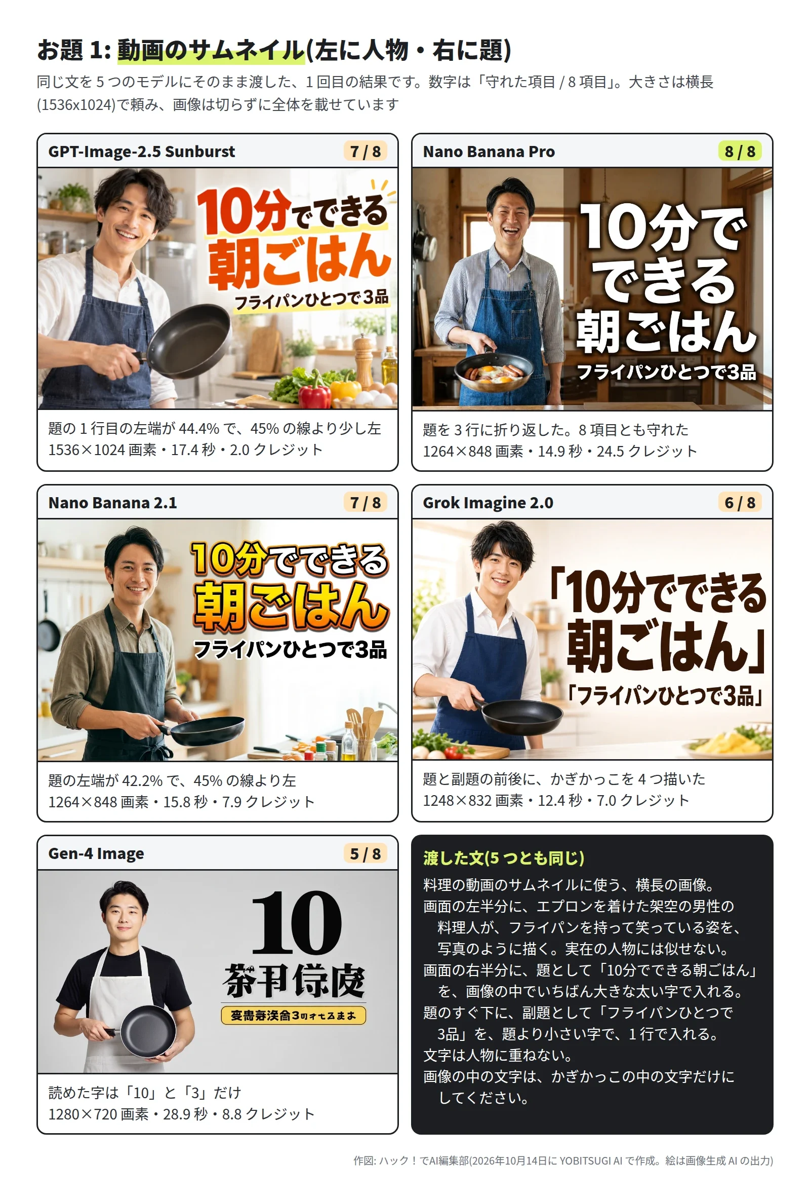 5 つのモデルが作った料理の動画のサムネイル。GPT-Image-2.5 Sunburst は赤とだいだいの題で 7 / 8。Nano Banana Pro は白い題を 3 行に折り返して 8 / 8。Nano Banana 2.1 は黄色とだいだいの題で 7 / 8。Grok Imagine 2.0 は題と副題をかぎかっこで囲んで 6 / 8。Gen-4 Image は「10」と読めない字で 5 / 8。それぞれの画素・秒・クレジットも書かれている