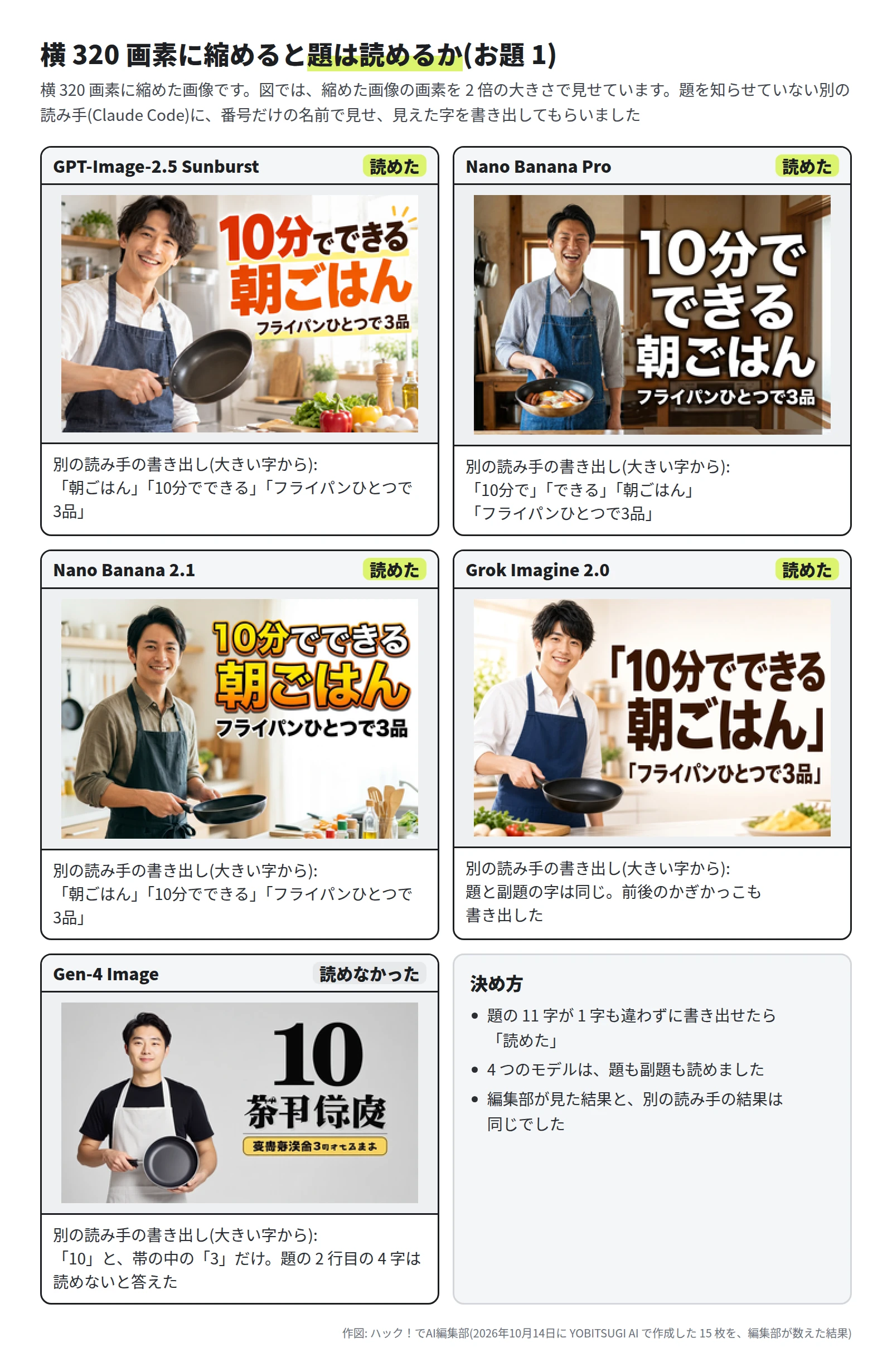 横 320 画素に縮めた 5 枚のサムネイルと、別の読み手の書き出し。GPT-Image-2.5 Sunburst・Nano Banana Pro・Nano Banana 2.1・Grok Imagine 2.0 は題と副題を 1 字も違わずに書き出せた。Gen-4 Image は題のうち「10」と、帯の中の「3」だけ