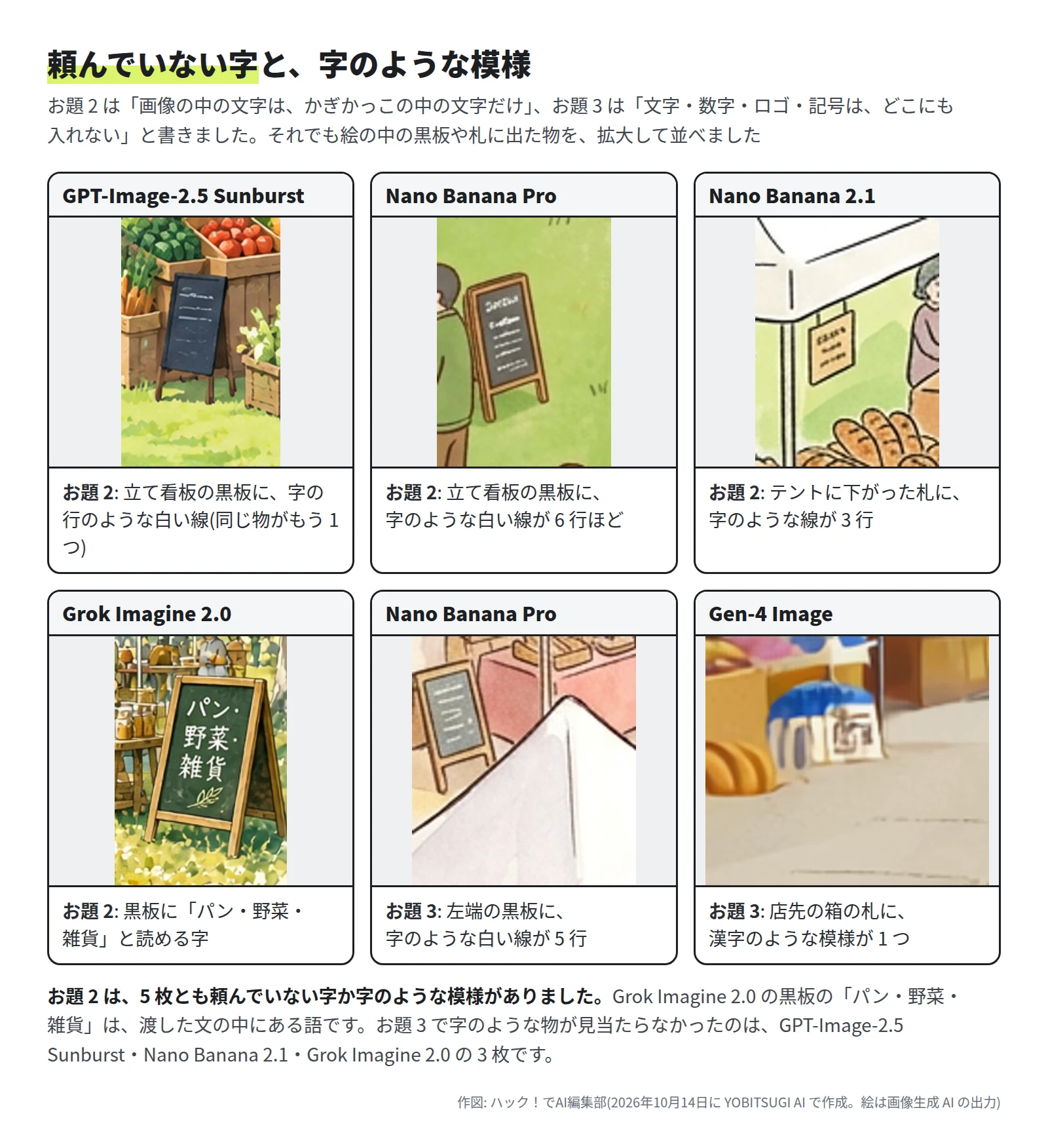 6 つの拡大。GPT-Image-2.5 Sunburst のお題 2 の黒板、Nano Banana Pro のお題 2 の黒板、Nano Banana 2.1 のお題 2 の札に、字のような線。Grok Imagine 2.0 のお題 2 の黒板に「パン・野菜・雑貨」。Nano Banana Pro のお題 3 の黒板に字のような線。Gen-4 Image のお題 3 の箱の札に漢字のような模様