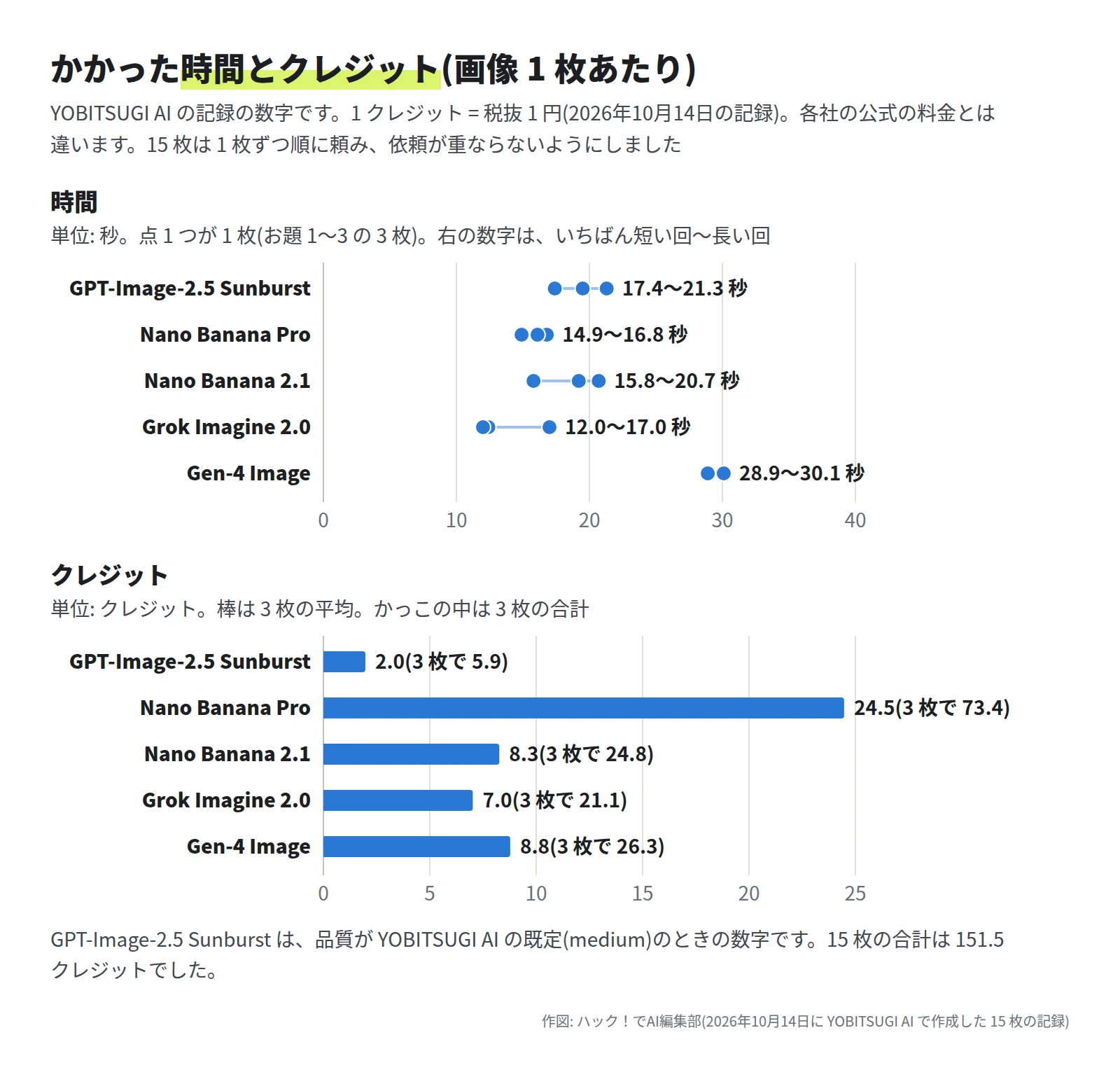 上のグラフは時間。GPT-Image-2.5 Sunburst 17.4〜21.3 秒、Nano Banana Pro 14.9〜16.8 秒、Nano Banana 2.1 15.8〜20.7 秒、Grok Imagine 2.0 12.0〜17.0 秒、Gen-4 Image 28.9〜30.1 秒。下のグラフはクレジットの平均。GPT-Image-2.5 Sunburst 2.0、Nano Banana Pro 24.5、Nano Banana 2.1 8.3、Grok Imagine 2.0 7.0、Gen-4 Image 8.8