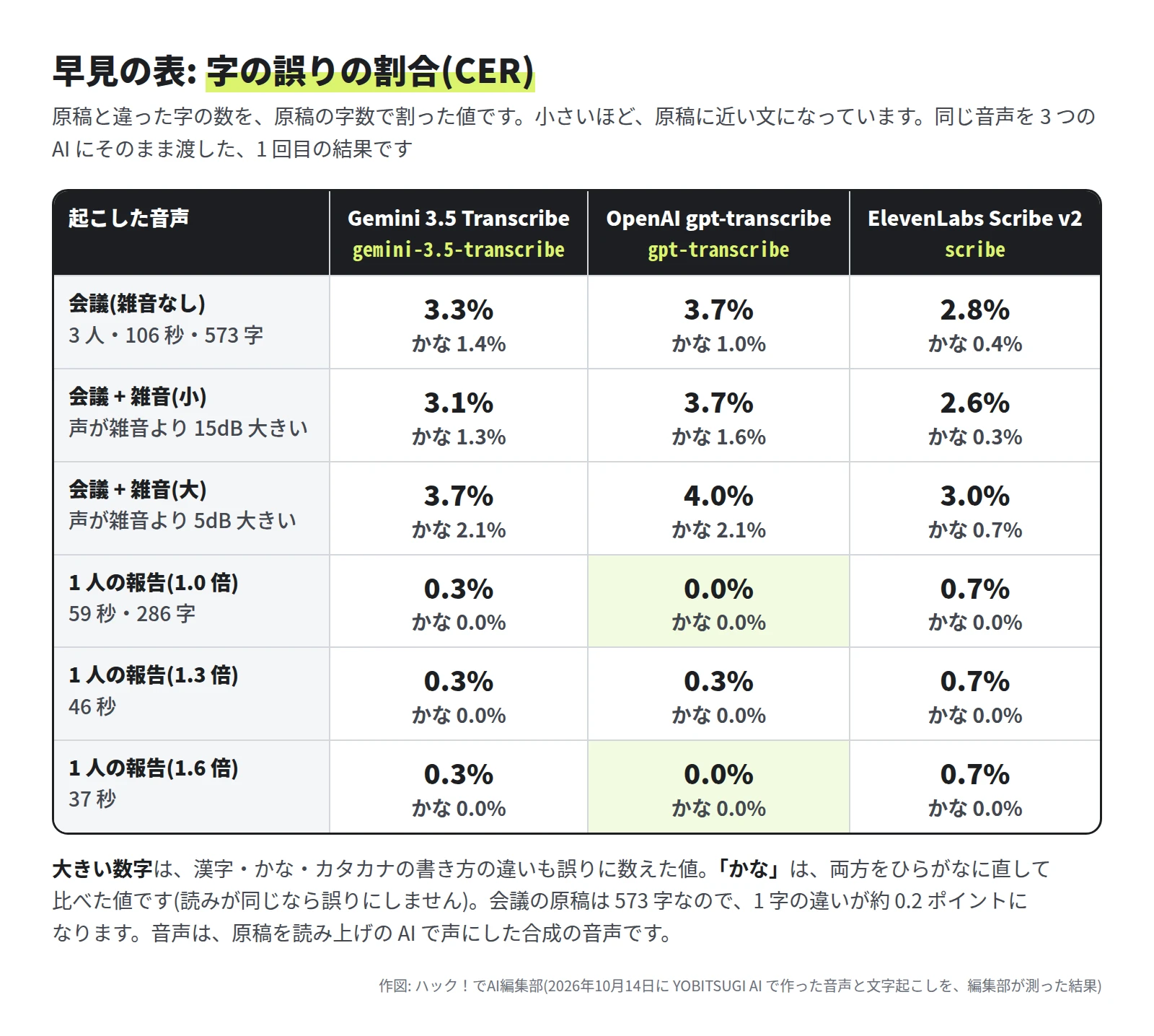 表。会議(雑音なし)は Gemini 3.5 Transcribe 3.3%(かな 1.4%)、gpt-transcribe 3.7%(1.0%)、ElevenLabs Scribe v2 2.8%(0.4%)。雑音(小)は 3.1%(1.3%)、3.7%(1.6%)、2.6%(0.3%)。雑音(大)は 3.7%(2.1%)、4.0%(2.1%)、3.0%(0.7%)。1 人の報告は 1.0 倍・1.3 倍・1.6 倍とも 0.0〜0.7% で、かなでは 9 回とも 0.0%