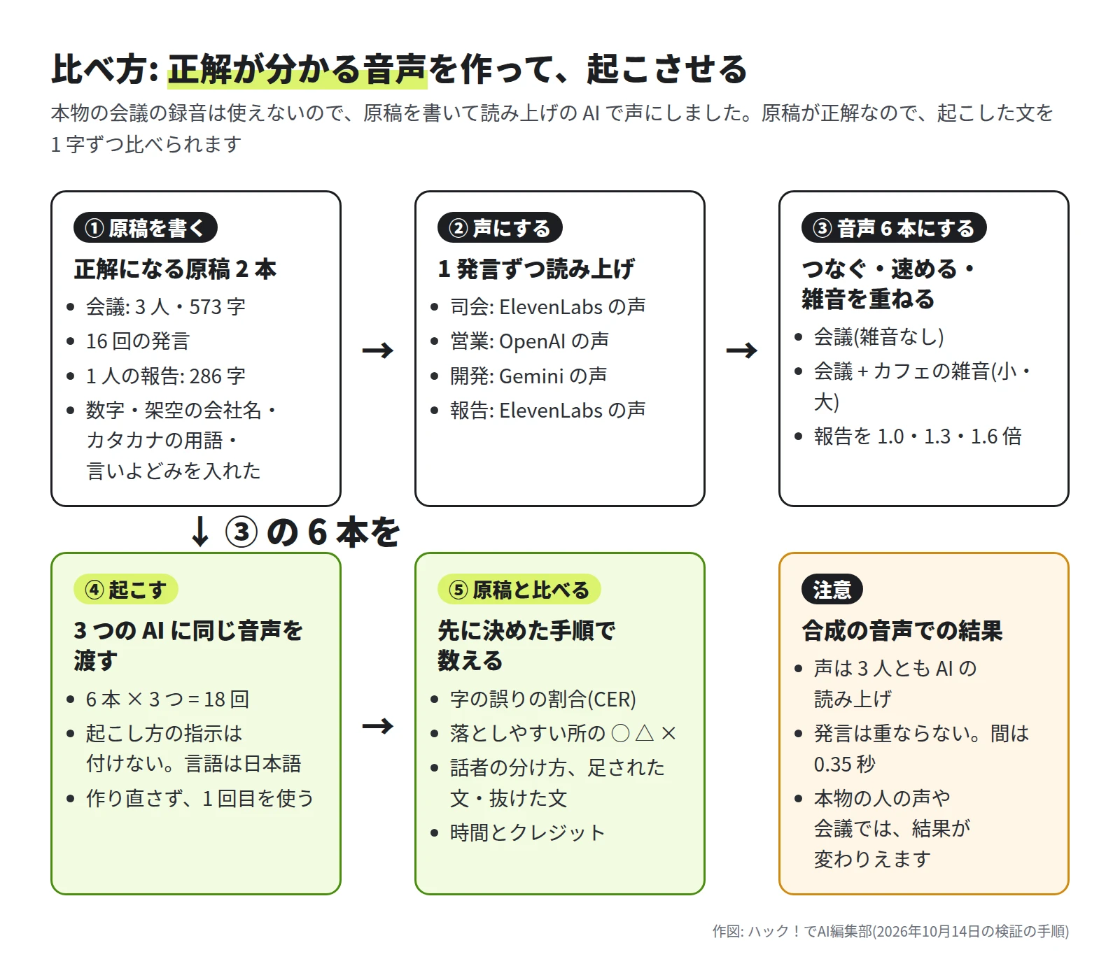 1 原稿を書く(会議 3 人・573 字・16 回の発言、1 人の報告 286 字)、2 1 発言ずつ読み上げ(司会 ElevenLabs、営業 OpenAI、開発 Gemini、報告 ElevenLabs の声)、3 音声 6 本にする(会議、会議 + カフェの雑音 小と大、報告を 1.0・1.3・1.6 倍)、4 3 つの AI に同じ音声を渡す(18 回)、5 先に決めた手順で数える。注意の枠に、声は 3 人とも AI の読み上げ、発言は重ならない、本物の会議では結果が変わりうる