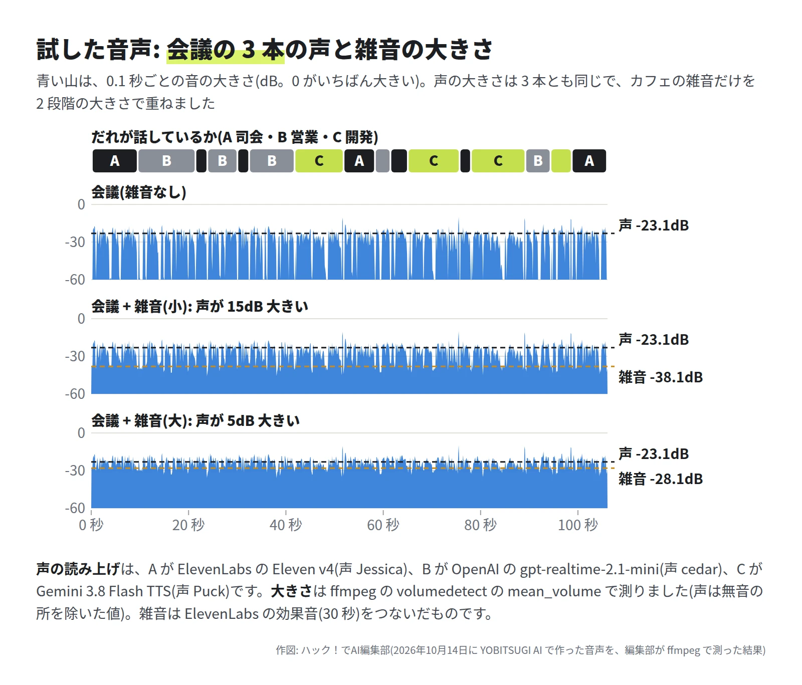 上の帯は、A 司会・B 営業・C 開発が話す順番と長さ。その下に、雑音なし・雑音(小)・雑音(大)の 3 本の音の大きさのグラフ。声は 3 本とも -23.1dB、雑音は -38.1dB と -28.1dB
