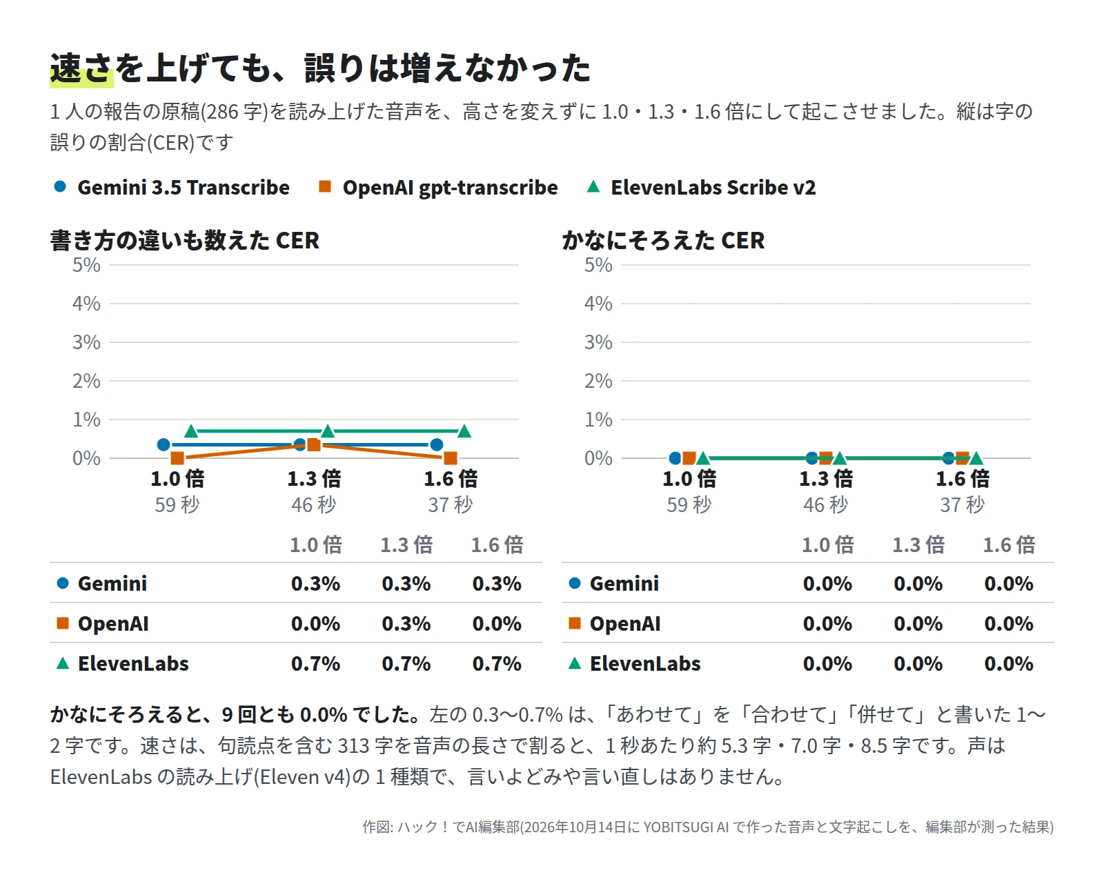 2 つの折れ線グラフと表。書き方の違いも数えた CER は、Gemini 0.3%・0.3%・0.3%、OpenAI 0.0%・0.3%・0.0%、ElevenLabs 0.7%・0.7%・0.7%。かなにそろえた CER は、9 回とも 0.0%