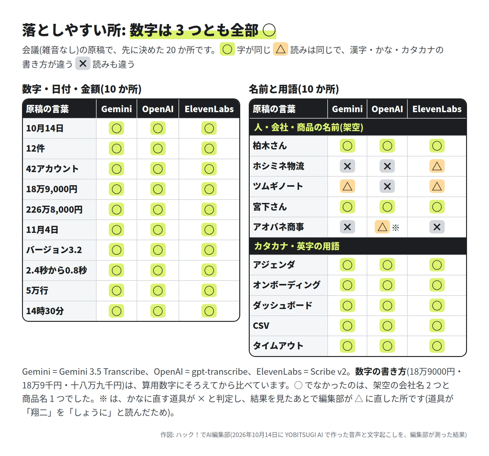 左の表は数字・日付・金額の 10 か所(10月14日、12件、42アカウント、18万9,000円、226万8,000円、11月4日、バージョン3.2、2.4秒から0.8秒、5万行、14時30分)で、3 つとも全部 ○。右の表は名前と用語。柏木さん・宮下さんと、アジェンダ・オンボーディング・ダッシュボード・CSV・タイムアウトは 3 つとも ○。ホシミネ物流は Gemini ×・OpenAI ×・ElevenLabs △、ツムギノートは △・×・△、アオバネ商事は ×・△・×。OpenAI のアオバネ商事の △ には、道具の判定 × を編集部が直したことを示す ※ が付いている