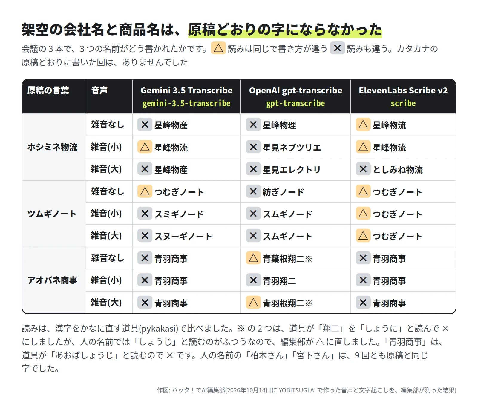 表。ホシミネ物流は、Gemini が 星峰物産・星峰物流・星峰物産、OpenAI が 星峰物理・星見ネブツリエ・星見エレクトリ、ElevenLabs が 星峰物流・星峰物流・としみね物流。ツムギノートは、Gemini が つむぎノート・スミギノード・スヌーギノート、OpenAI が 紡ぎノード・スムギノード・スムギノート、ElevenLabs は 3 本とも つむぎノート。アオバネ商事は、Gemini と ElevenLabs が 3 本とも 青羽商事、OpenAI が 青葉根翔二・青羽翔二・青羽根翔二