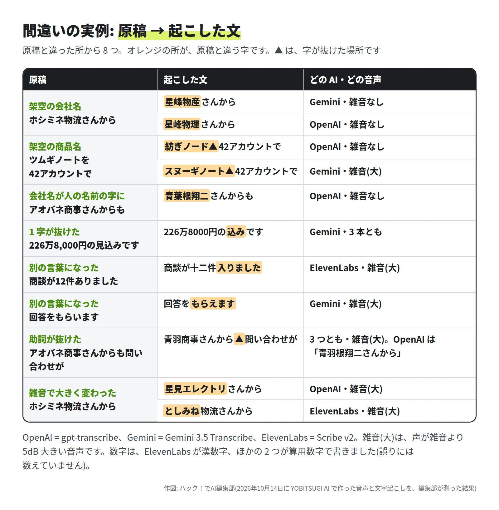 表。ホシミネ物流さんから → 星峰物産さんから(Gemini・雑音なし)、星峰物理さんから(OpenAI・雑音なし)。ツムギノートを42アカウントで → 紡ぎノード42アカウントで(OpenAI・雑音なし)、スヌーギノート42アカウントで(Gemini・雑音(大))。アオバネ商事さんからも → 青葉根翔二さんからも(OpenAI・雑音なし)。226万8,000円の見込みです → 226万8000円の込みです(Gemini・3 本とも)。商談が12件ありました → 商談が十二件入りました(ElevenLabs・雑音(大))。回答をもらいます → 回答をもらえます(Gemini・雑音(大))。アオバネ商事さんからも問い合わせが → さんから問い合わせが(3 つとも・雑音(大))。ホシミネ物流さんから → 星見エレクトリさんから(OpenAI・雑音(大))、としみね物流さんから(ElevenLabs・雑音(大))