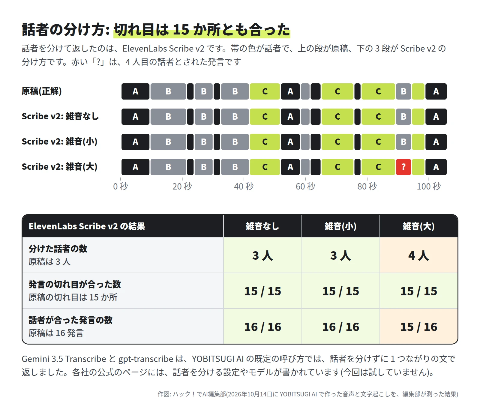帯の図と表。原稿の 16 発言の話者 A・B・C の並びに対し、Scribe v2 は雑音なしと雑音(小)で 3 人に分け、16 発言とも合っていた。雑音(大)では 4 人に分け、発言 14(営業の B)を 4 人目にした。発言の切れ目は 3 本とも 15 / 15