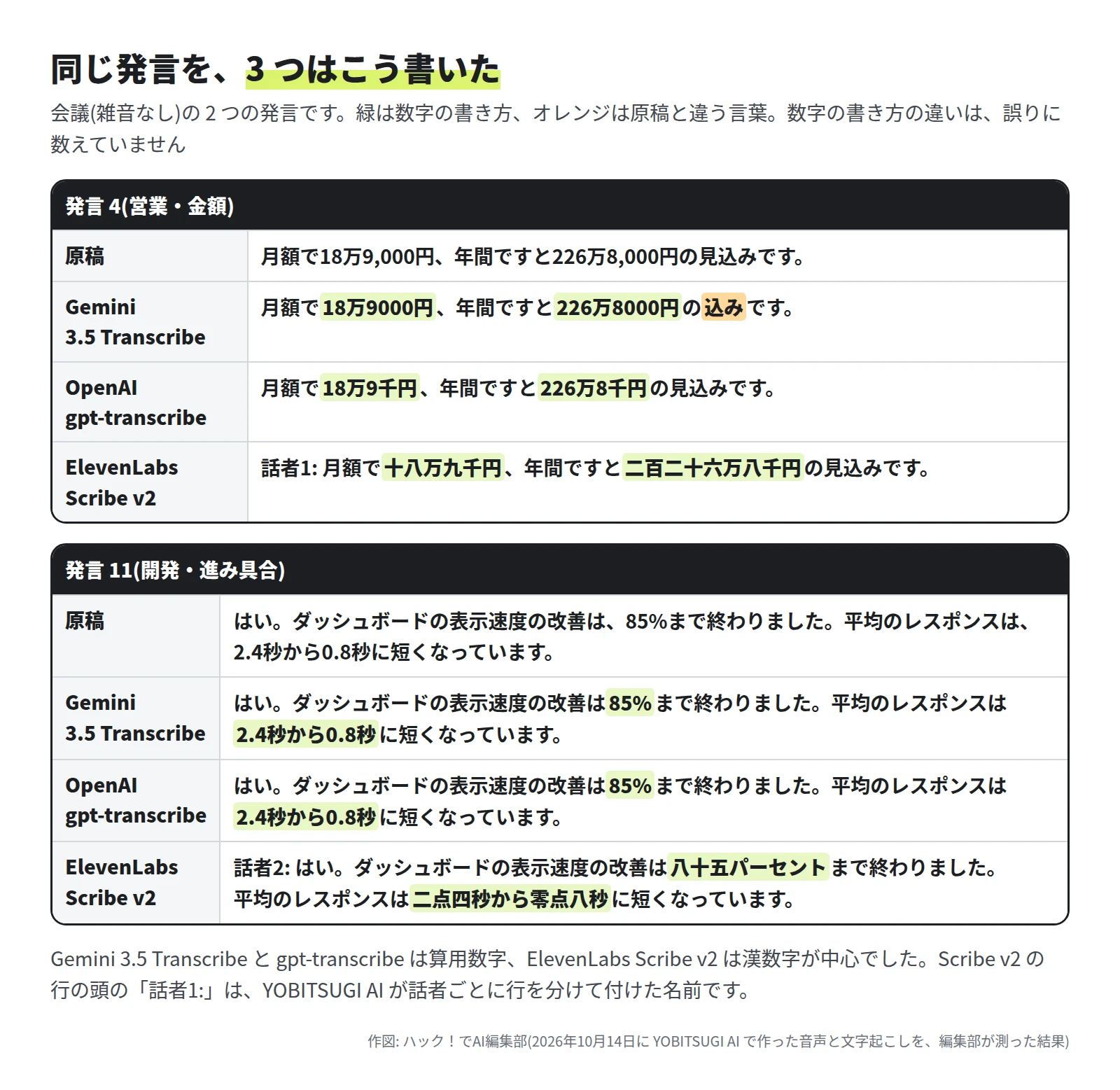 発言 4 の原稿「月額で18万9,000円、年間ですと226万8,000円の見込みです。」に対し、Gemini は「18万9000円」「226万8000円の込みです」、OpenAI は「18万9千円」「226万8千円の見込みです」、ElevenLabs は「話者1: 十八万九千円」「二百二十六万八千円の見込みです」。発言 11 では、Gemini と OpenAI は 85% と 2.4秒から0.8秒、ElevenLabs は 八十五パーセント と 二点四秒から零点八秒