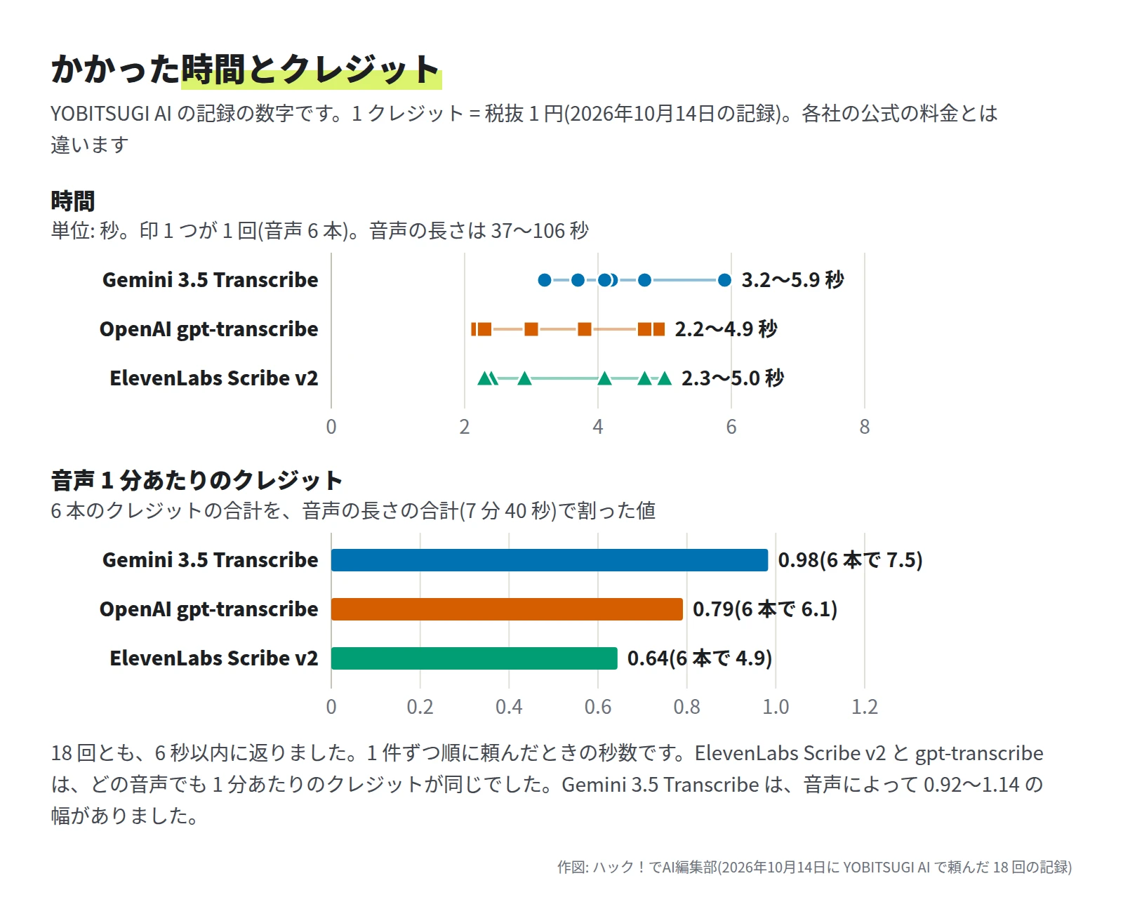 上のグラフは時間。Gemini 3.5 Transcribe 3.2〜5.9 秒、gpt-transcribe 2.2〜4.9 秒、ElevenLabs Scribe v2 2.3〜5.0 秒。下のグラフは音声 1 分あたりのクレジット。Gemini 0.98(6 本で 7.5)、OpenAI 0.79(6.1)、ElevenLabs 0.64(4.9)