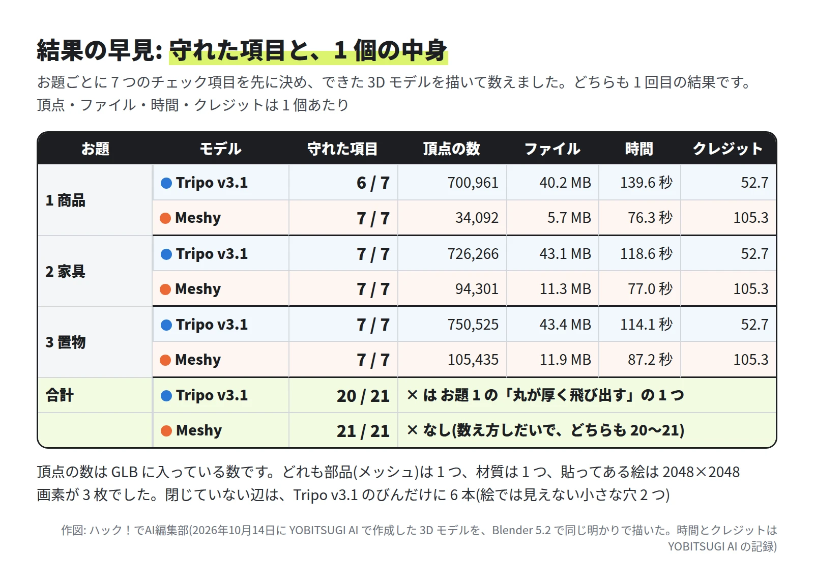 表。お題 1 商品は Tripo v3.1 が 6 / 7、頂点 700,961、40.2 MB、139.6 秒、52.7 クレジット。Meshy が 7 / 7、34,092、5.7 MB、76.3 秒、105.3 クレジット。お題 2 家具は 7 / 7、726,266、43.1 MB、118.6 秒、52.7 と、7 / 7、94,301、11.3 MB、77.0 秒、105.3。お題 3 置物は 7 / 7、750,525、43.4 MB、114.1 秒、52.7 と、7 / 7、105,435、11.9 MB、87.2 秒、105.3。合計は 20 / 21 と 21 / 21。Tripo の × は、お題 1 の丸が厚く飛び出す 1 つ。Meshy は × なしで、数え方しだいでどちらも 20〜21。閉じていない辺は、Tripo v3.1 のびんだけに 6 本(絵では見えない小さな穴 2 つ)