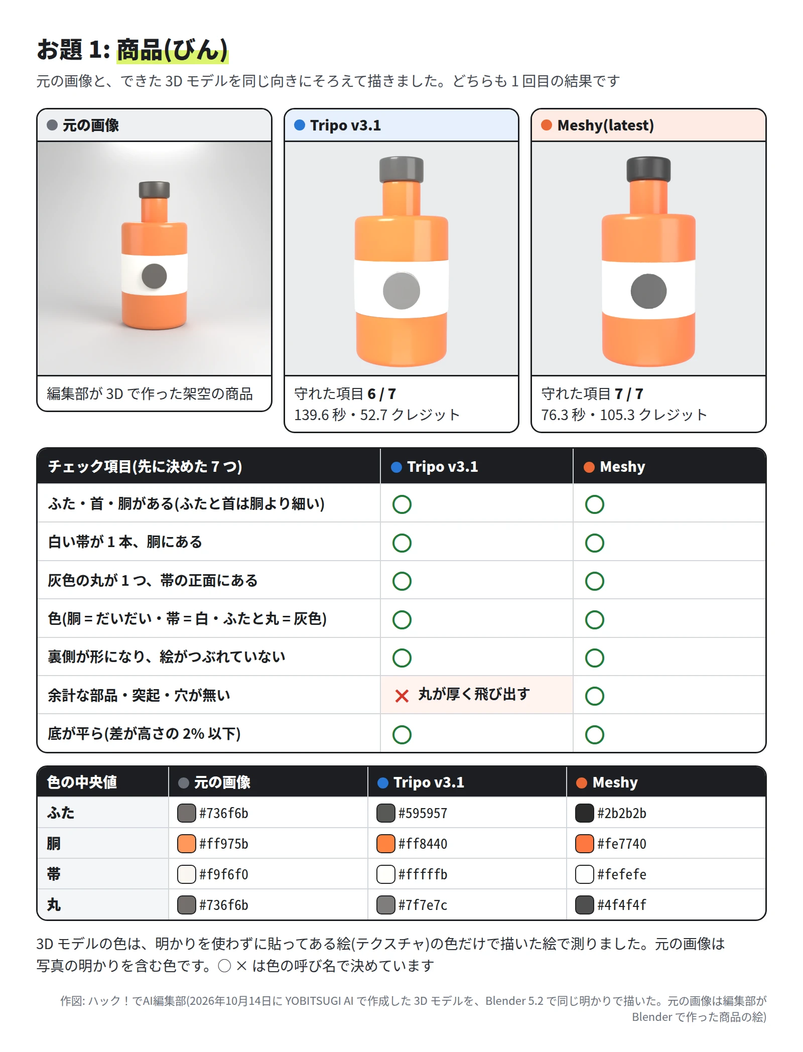 左から、元の画像、Tripo v3.1、Meshy。どれも、灰色のふた、だいだい色の首と胴、白い帯、帯の正面に灰色の丸。チェック項目は、Tripo v3.1 が「余計な部品・突起・穴が無い」だけ × で、理由は丸が厚く飛び出す。Meshy は 7 つとも ○。Tripo v3.1 は 139.6 秒・52.7 クレジット、Meshy は 76.3 秒・105.3 クレジット。色の中央値は、ふたが元の画像 #736f6b、Tripo #595957、Meshy #2b2b2b。胴が #ff975b、#ff8440、#fe7740。帯が #f9f6f0、#fffffb、#fefefe。丸が #736f6b、#7f7e7c、#4f4f4f