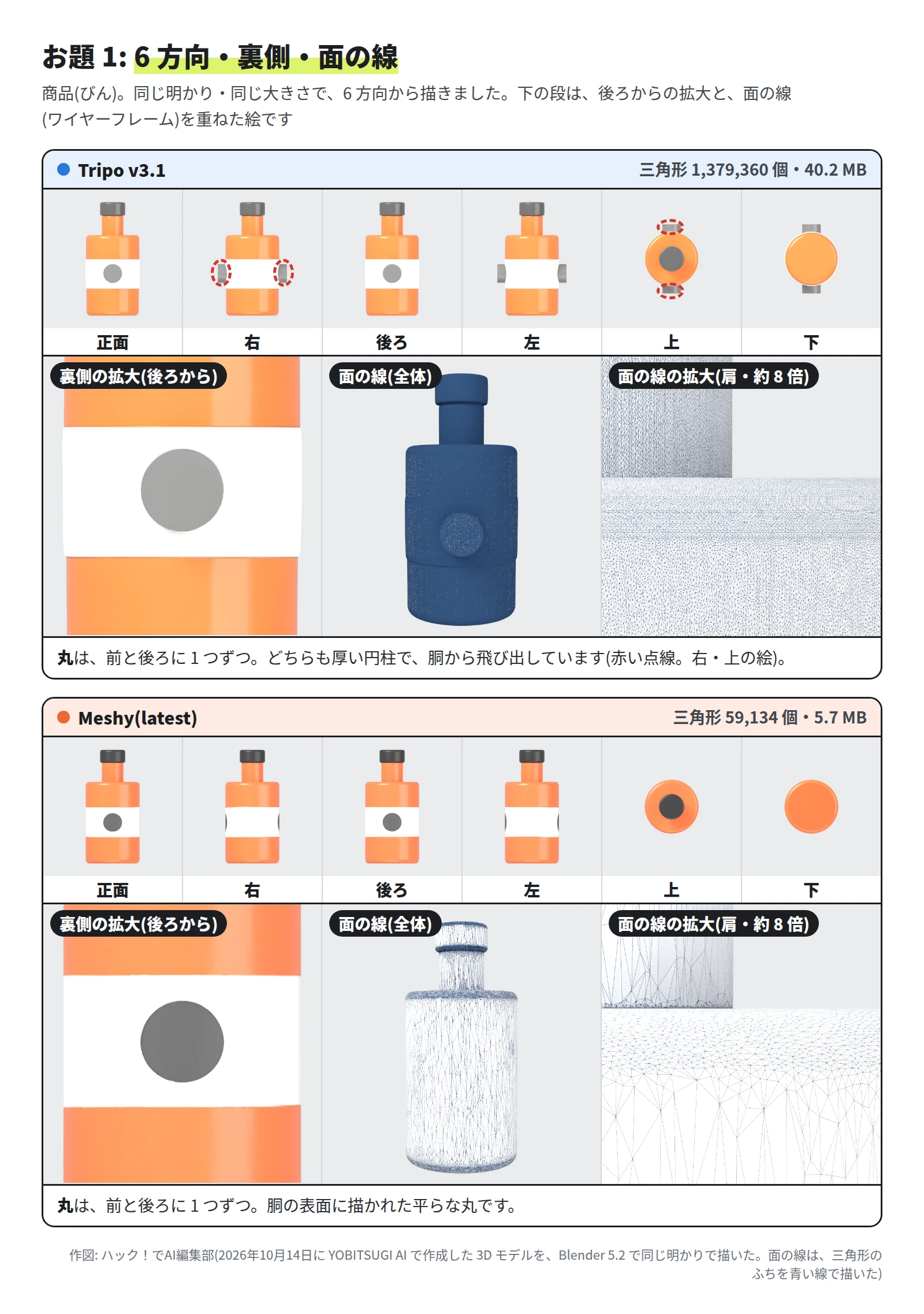 上の段は Tripo v3.1(三角形 1,379,360 個・40.2 MB)。正面・右・後ろ・左・上・下の 6 枚で、右と左と上の絵では、帯の左右(上の絵では上下)に灰色の円柱が飛び出している。後ろからの拡大では、帯に灰色の丸。面の線は線が細かすぎて、びん全体が青く塗りつぶされている。肩の拡大では、同じ大きさの細かい三角形が並ぶ。下の段は Meshy(三角形 59,134 個・5.7 MB)。飛び出しは無く、後ろにも平らな丸。面の線は、平らな所が細長い大きな三角形、ふちが細かい三角形