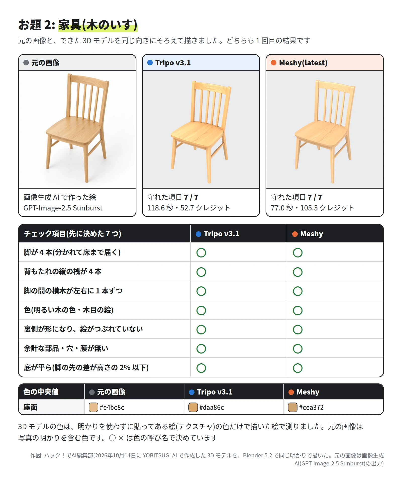 左から、元の画像、Tripo v3.1、Meshy。どれも、明るい木の色のいすで、脚 4 本、背もたれの縦の桟 4 本、脚の間の横木が左右に 1 本ずつ。チェック項目は、どちらも 7 つとも ○。Tripo v3.1 は 118.6 秒・52.7 クレジット、Meshy は 77.0 秒・105.3 クレジット。座面の色の中央値は、元の画像 #e4bc8c、Tripo #daa86c、Meshy #cea372