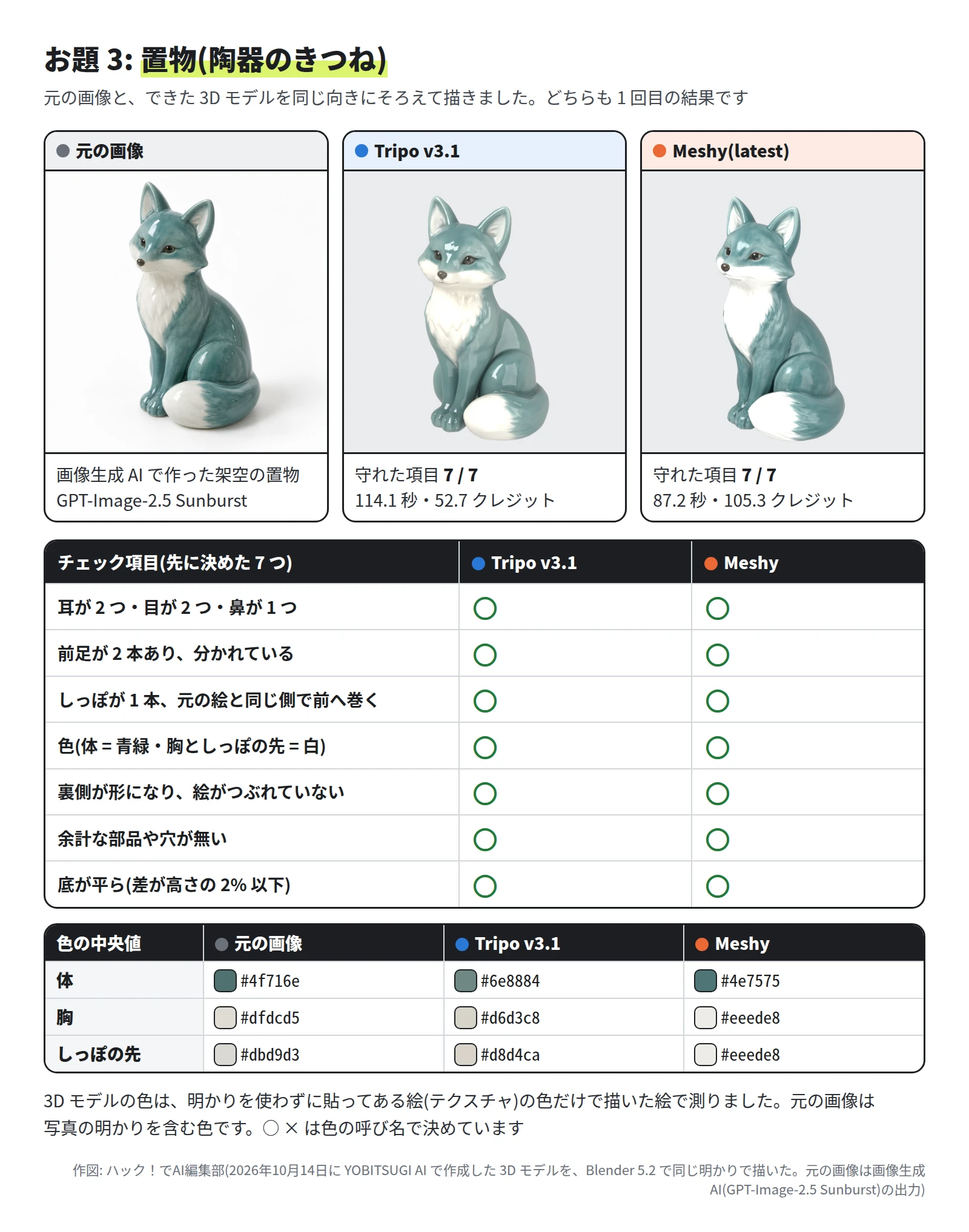 左から、元の画像、Tripo v3.1、Meshy。どれも、青緑のつやのあるきつねで、胸としっぽの先が白く、耳 2 つ、目 2 つ、黒い鼻、前足 2 本、しっぽが右の前へ巻いている。チェック項目は、どちらも 7 つとも ○。Tripo v3.1 は 114.1 秒・52.7 クレジット、Meshy は 87.2 秒・105.3 クレジット。色の中央値は、体が元の画像 #4f716e、Tripo #6e8884、Meshy #4e7575。胸が #dfdcd5、#d6d3c8、#eeede8。しっぽの先が #dbd9d3、#d8d4ca、#eeede8