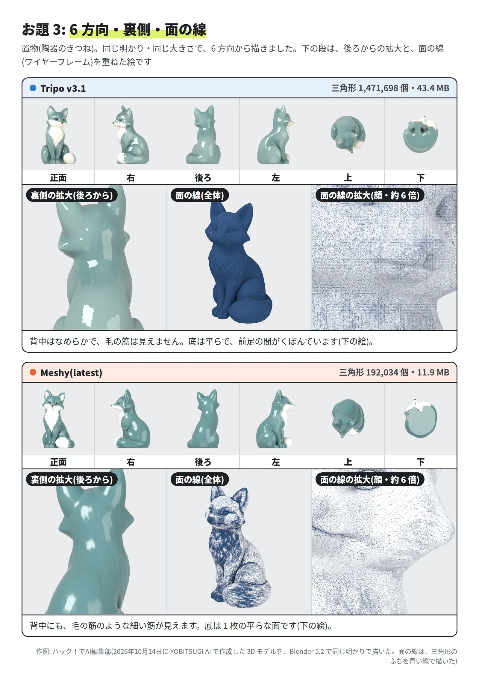 上の段は Tripo v3.1(三角形 1,471,698 個・43.4 MB)、下の段は Meshy(三角形 192,034 個・11.9 MB)。6 方向の絵では、どちらも後ろ姿まで青緑の形になっている。下からの絵は、Tripo v3.1 が前足の間のくぼんだ平らな底、Meshy が 1 枚の平らな底。後ろからの拡大では、Tripo v3.1 の背中はなめらか、Meshy の背中には細い筋。面の線は、Tripo v3.1 が全体に細かく、Meshy は毛の筋の所に三角形が集まる。顔の拡大では、Tripo v3.1 は一様に細かく、Meshy は目のふちが細かく、ほおが大きい三角形