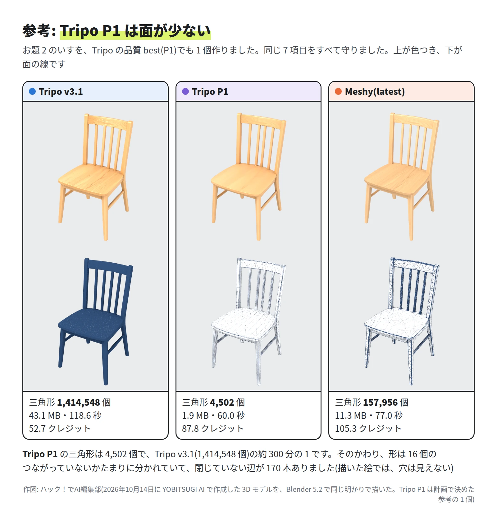 左から Tripo v3.1、Tripo P1、Meshy のいす。色つきの絵は、どれも脚 4 本・桟 4 本で、見た目はほぼ同じ。面の線の絵は、Tripo v3.1 が全体に青く塗りつぶされ、Tripo P1 は少ない線で形が分かり、Meshy は座面に大きな三角形。三角形は 1,414,548 個・4,502 個・157,956 個。ファイルは 43.1 MB・1.9 MB・11.3 MB。時間は 118.6 秒・60.0 秒・77.0 秒。料金は 52.7・87.8・105.3 クレジット