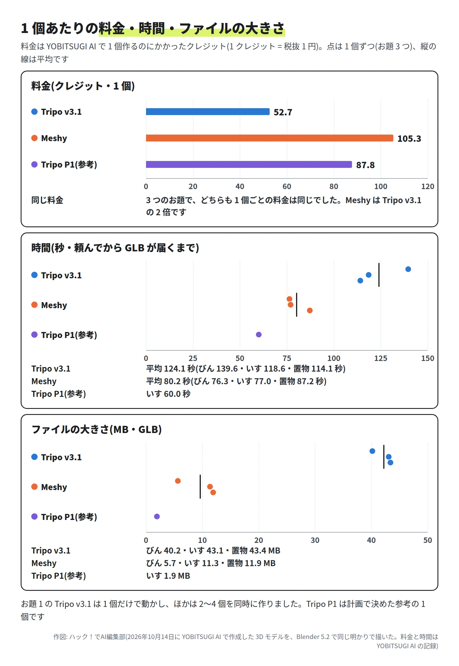 上の横棒グラフは料金。Tripo v3.1 は 52.7、Meshy は 105.3、Tripo P1(参考)は 87.8 クレジット。中の点のグラフは時間。Tripo v3.1 は平均 124.1 秒(びん 139.6・いす 118.6・置物 114.1 秒)、Meshy は平均 80.2 秒(76.3・77.0・87.2 秒)、Tripo P1 はいす 60.0 秒。下の点のグラフはファイルの大きさ。Tripo v3.1 はびん 40.2・いす 43.1・置物 43.4 MB、Meshy は 5.7・11.3・11.9 MB、Tripo P1 はいす 1.9 MB