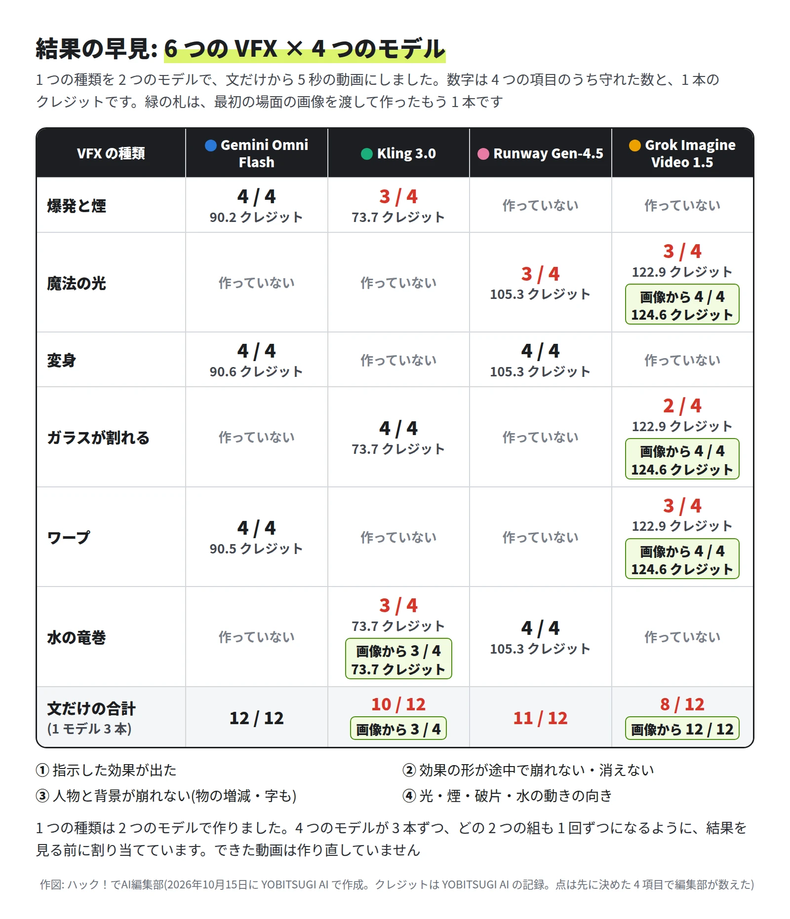 表。爆発と煙は Gemini Omni Flash が 4 / 4・90.2 クレジット、Kling 3.0 が 3 / 4・73.7。魔法の光は Runway Gen-4.5 が 3 / 4・105.3、Grok Imagine Video 1.5 が 3 / 4・122.9、画像からは 4 / 4・124.6。変身は Gemini Omni Flash が 4 / 4・90.6、Runway Gen-4.5 が 4 / 4・105.3。ガラスが割れるは Kling 3.0 が 4 / 4・73.7、Grok が 2 / 4・122.9、画像からは 4 / 4・124.6。ワープは Gemini Omni Flash が 4 / 4・90.5、Grok が 3 / 4・122.9、画像からは 4 / 4・124.6。水の竜巻は Kling 3.0 が 3 / 4・73.7、画像からは 3 / 4・73.7、Runway Gen-4.5 が 4 / 4・105.3。文だけの合計は Gemini Omni Flash 12 / 12、Kling 3.0 10 / 12、Runway Gen-4.5 11 / 12、Grok 8 / 12、Grok の画像からは 12 / 12