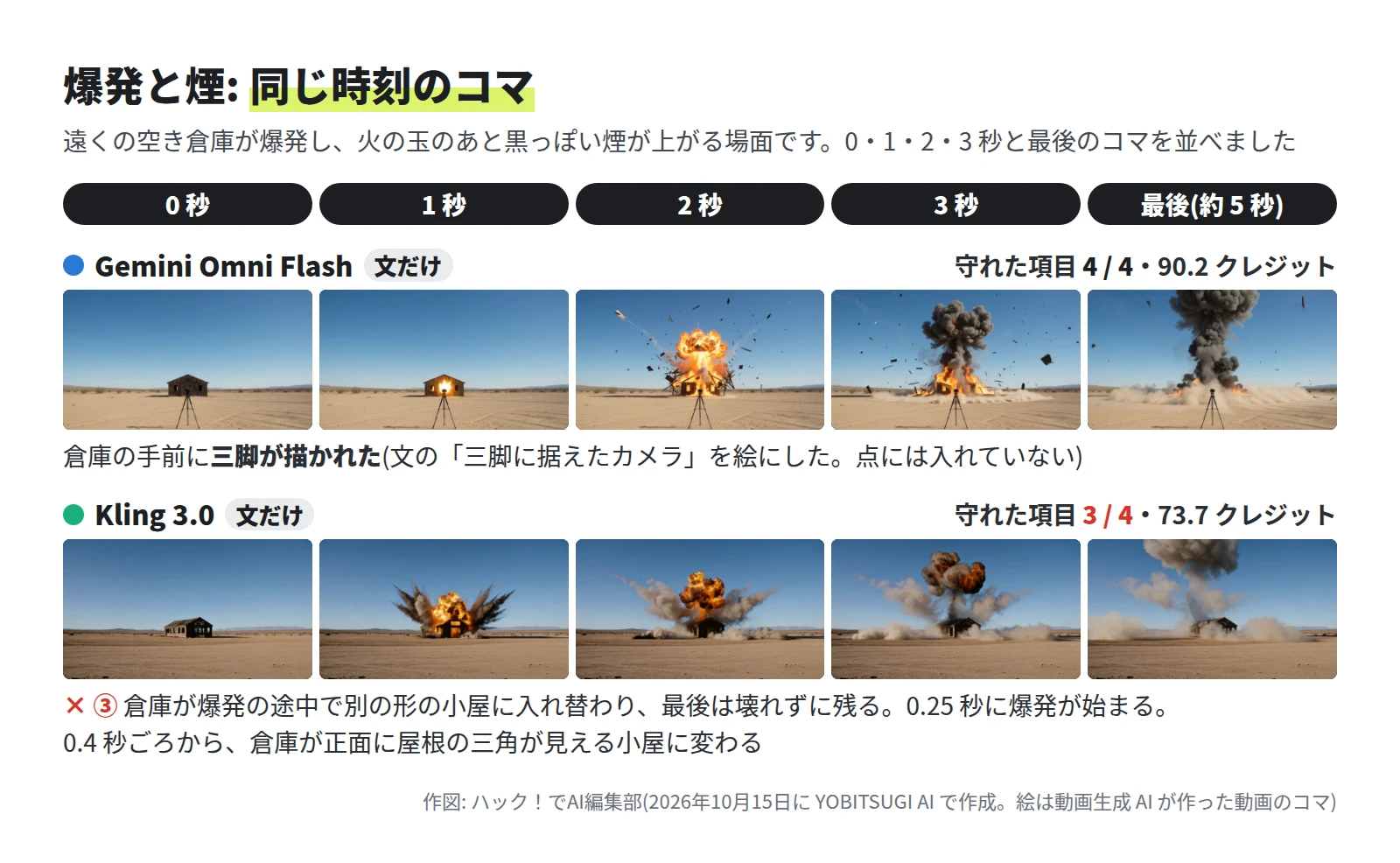 Gemini Omni Flash は 4 / 4・90.2 クレジットで、砂漠の倉庫が 1 秒から火の玉になり、3 秒には黒い煙の柱が上がる。手前に三脚が立っている。Kling 3.0 は 3 / 4・73.7 クレジットで、1 秒に黒い煙と火の玉が広がり、倉庫は正面に屋根の三角が見える小屋に変わり、最後は壊れずに残る