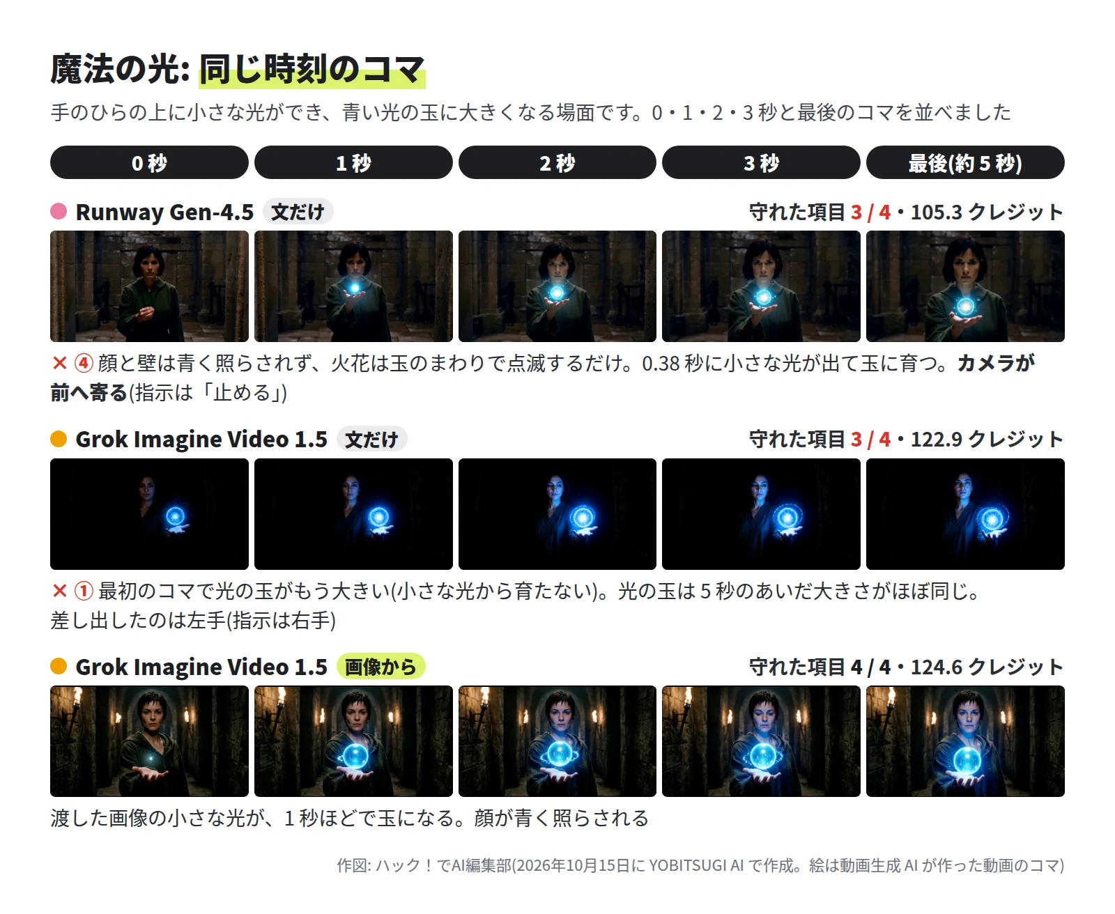 Runway Gen-4.5 は 3 / 4・105.3 クレジットで、1 秒に手のひらの上に小さな光が出て玉になる。カメラが寄っていく。Grok Imagine Video 1.5 の文だけは 3 / 4・122.9 クレジットで、暗い部屋で 0 秒から大きな青い光の玉がある。画像からは 4 / 4・124.6 クレジットで、たいまつのある石の通路で、0 秒の小さな光が 1 秒で玉になり、顔が青く照らされる