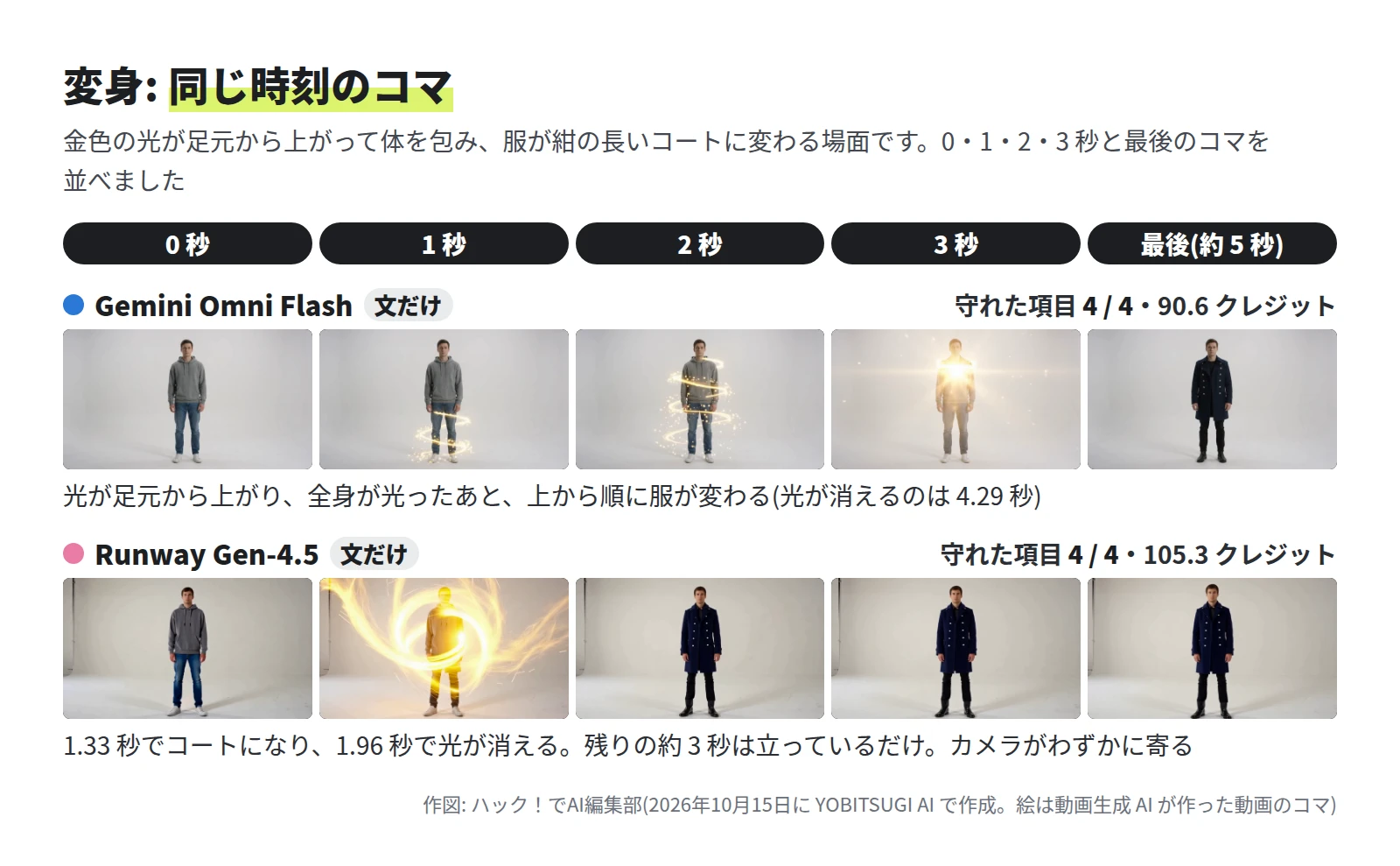 Gemini Omni Flash は 4 / 4・90.6 クレジットで、白いスタジオに立つ灰色のパーカーの男性の足元から光が上がり、3 秒には全身が光り、最後は紺のコートになる。Runway Gen-4.5 は 4 / 4・105.3 クレジットで、1 秒には金色の光の帯が画面いっぱいに渦を巻き、2 秒にはもう紺のコートになっている