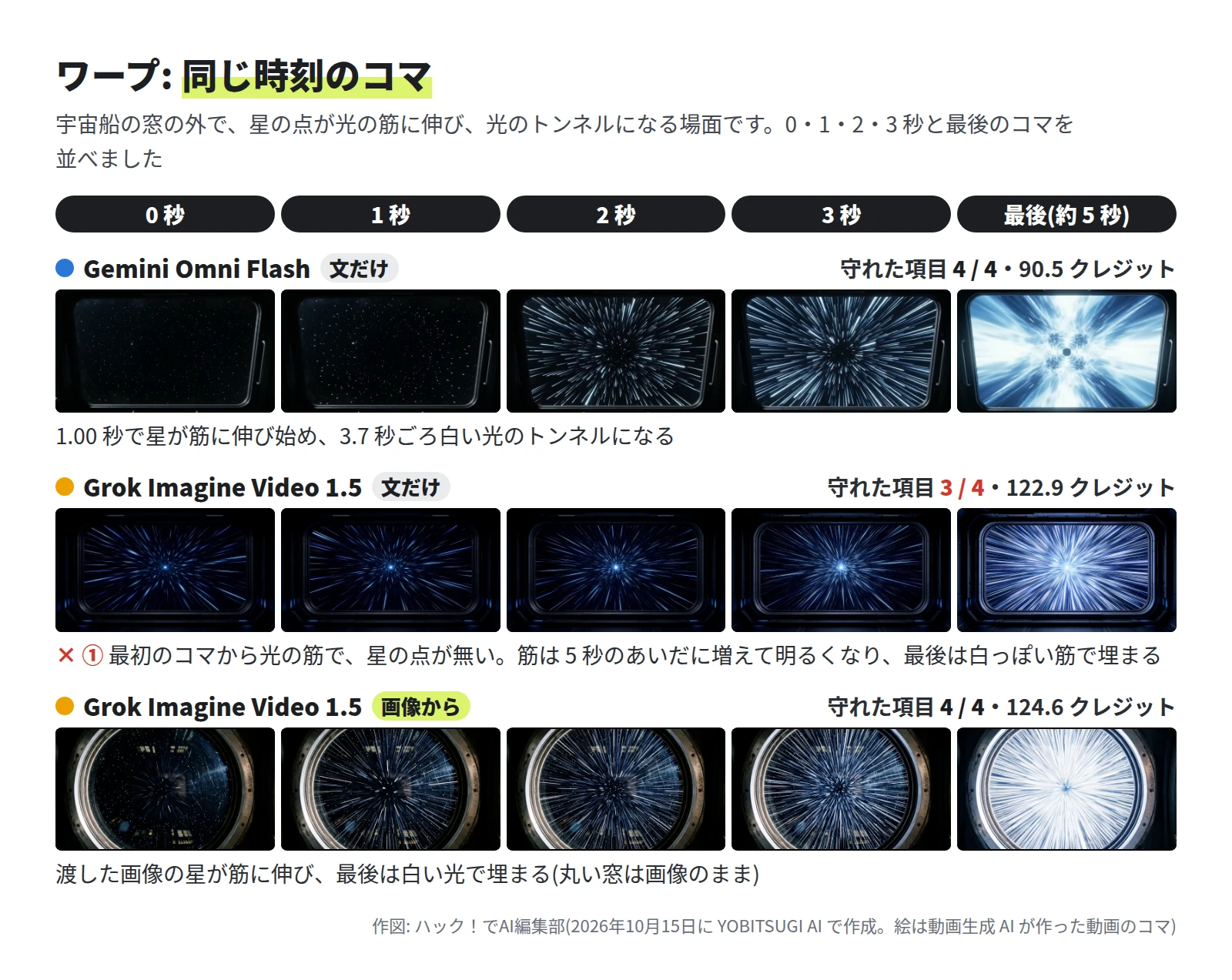 Gemini Omni Flash は 4 / 4・90.5 クレジットで、1 秒までは窓の外に星の点、2 秒から光の筋、最後は白い光のトンネル。Grok Imagine Video 1.5 の文だけは 3 / 4・122.9 クレジットで、0 秒から光の筋が窓いっぱいにあり、だんだん明るくなる。画像からは 4 / 4・124.6 クレジットで、丸い窓の外の星が筋に伸び、最後は白い光で埋まる