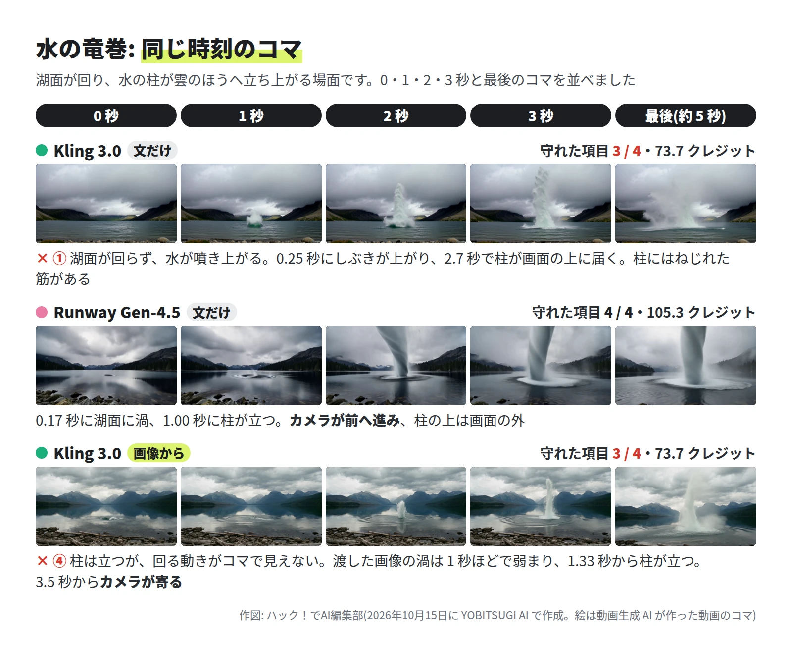 Kling 3.0 の文だけは 3 / 4・73.7 クレジットで、曇り空の湖から 1 秒にしぶきが上がり、3 秒には白い水の柱が高く噴き上がる。Runway Gen-4.5 は 4 / 4・105.3 クレジットで、1 秒に湖面に渦ができ、2 秒にはらせんの筋のある柱が立ち、カメラが前へ進む。Kling 3.0 の画像からは 3 / 4・73.7 クレジットで、0 秒に湖面の渦があり、2 秒から柱が立つ