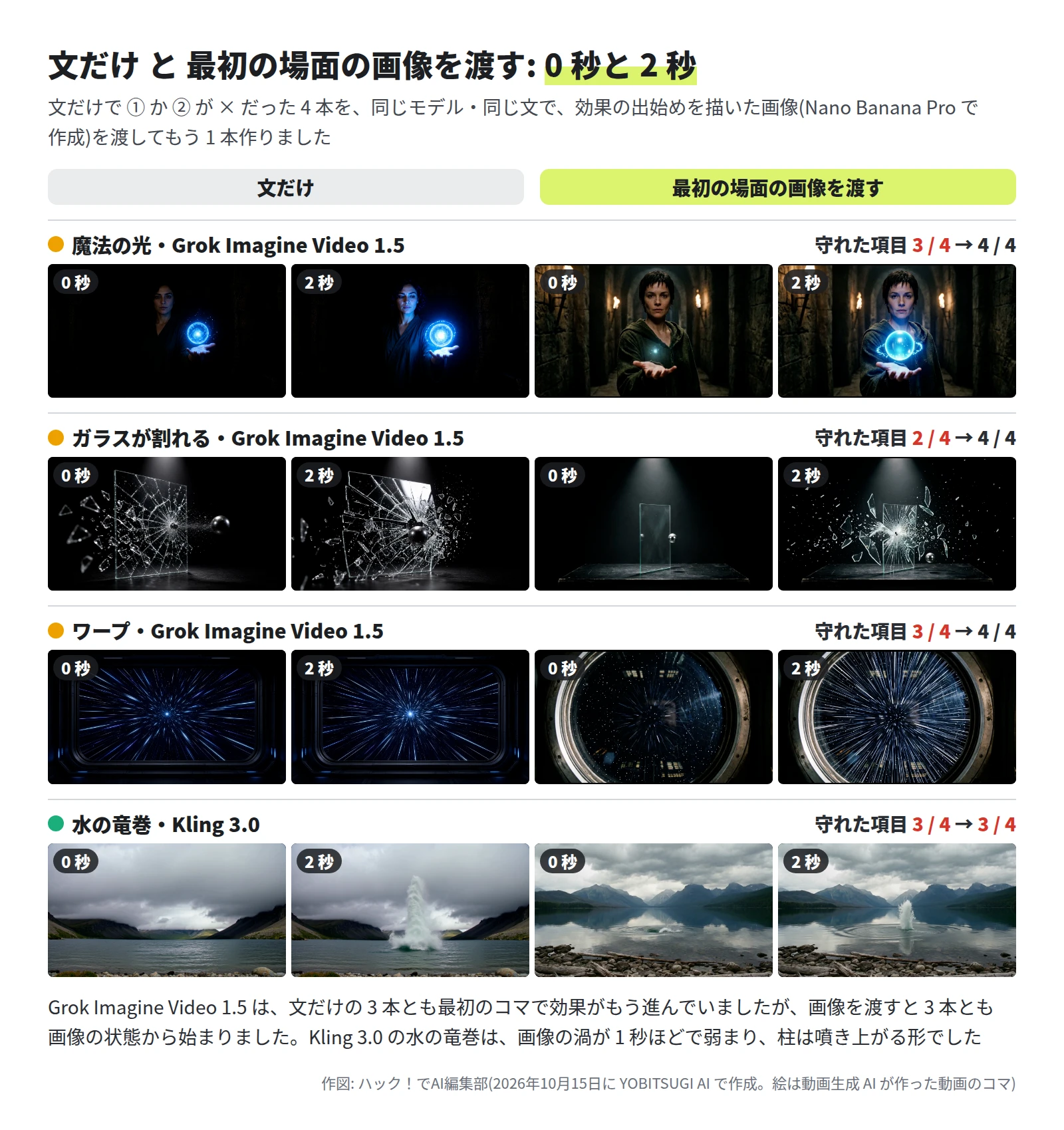魔法の光の Grok は、文だけでは 0 秒から大きな光の玉、画像からでは 0 秒は小さな光で 2 秒に玉。3 / 4 から 4 / 4。ガラスが割れるの Grok は、文だけでは 0 秒から割れている、画像からでは 0 秒は割れていないガラスで 2 秒に破片が広がる。2 / 4 から 4 / 4。ワープの Grok は、文だけでは 0 秒から光の筋、画像からでは 0 秒は星の点と短い筋で 2 秒に長い筋。3 / 4 から 4 / 4。水の竜巻の Kling 3.0 は、文だけでは 0 秒は静かな湖で 2 秒に水が噴き上がる、画像からでは 0 秒に渦があり 2 秒に小さな柱。3 / 4 のまま