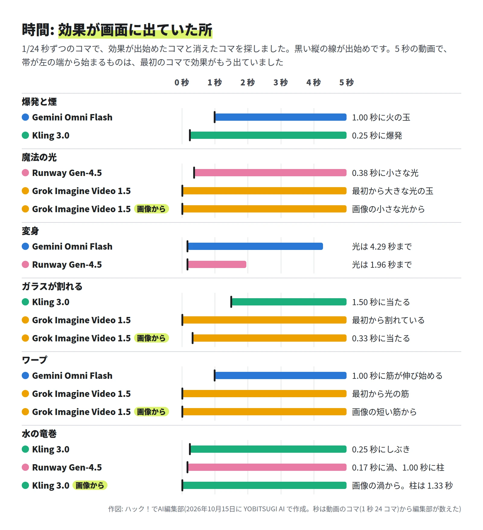 横の帯のグラフ。爆発と煙は Gemini Omni Flash が 1.00 秒から、Kling 3.0 が 0.25 秒から最後まで。魔法の光は Runway Gen-4.5 が 0.38 秒から、Grok は文だけも画像からも 0 秒から。変身は Gemini Omni Flash が 0.17 秒から 4.29 秒まで、Runway Gen-4.5 が 0.17 秒から 1.96 秒まで。ガラスは Kling 3.0 が 1.50 秒に当たる、Grok の文だけは 0 秒から割れている、画像からは 0.33 秒に当たる。ワープは Gemini Omni Flash が 1.00 秒から、Grok は 0 秒から。水の竜巻は Kling 3.0 が 0.25 秒から、Runway Gen-4.5 が 0.17 秒から、Kling 3.0 の画像からは 0 秒から