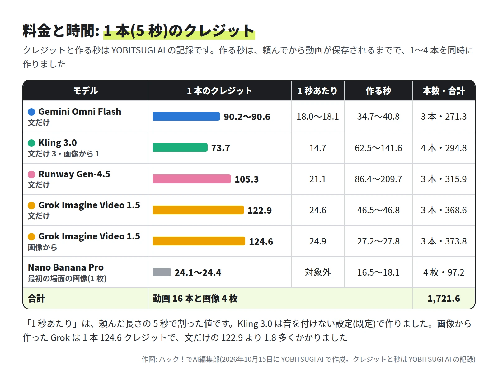 表。Gemini Omni Flash は 1 本 90.2〜90.6 クレジット・1 秒 18.0〜18.1・作る秒 34.7〜40.8・3 本で 271.3。Kling 3.0 は 73.7・14.7・62.5〜141.6 秒・4 本で 294.8。Runway Gen-4.5 は 105.3・21.1・86.4〜209.7 秒・3 本で 315.9。Grok Imagine Video 1.5 の文だけは 122.9・24.6・46.5〜46.8 秒・3 本で 368.6、画像からは 124.6・24.9・27.2〜27.8 秒・3 本で 373.8。Nano Banana Pro の画像は 1 枚 24.1〜24.4・16.5〜18.1 秒・4 枚で 97.2。合計 1,721.6 クレジット