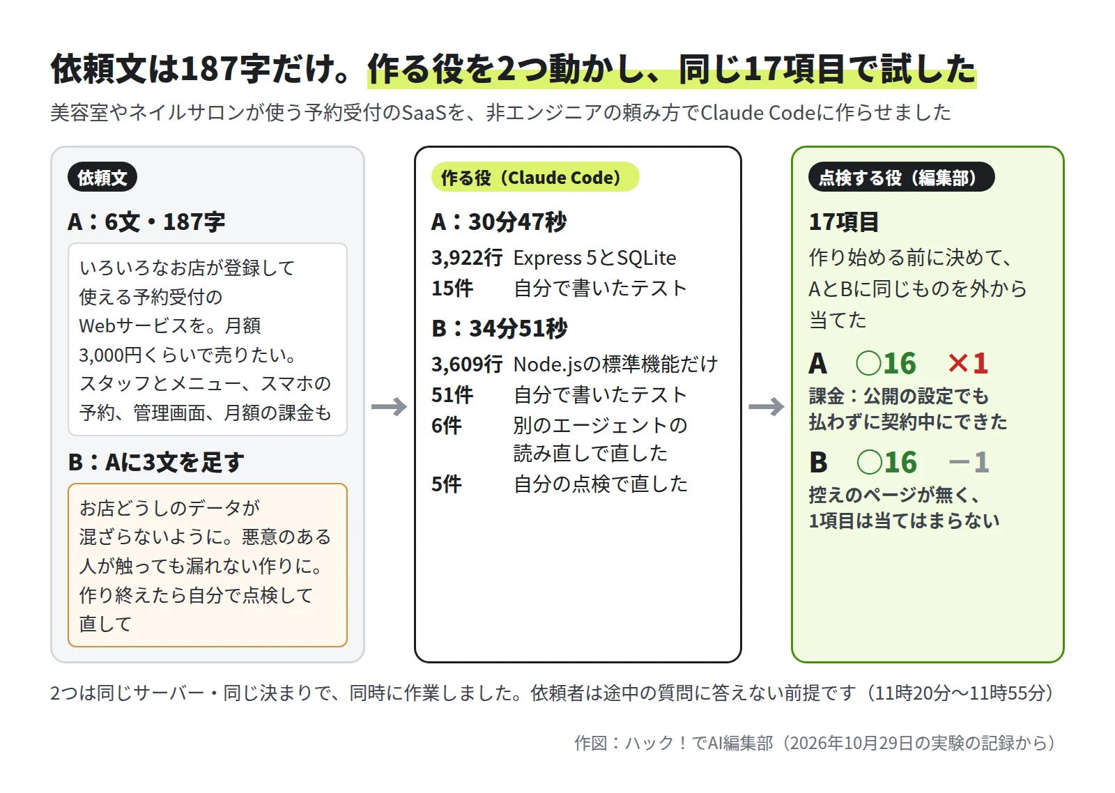 3つの枠を矢印でつないだ図。左は依頼文で、Aは6文・187字、BはAに3文を足す。中央は作る役で、Aは30分47秒・3,922行・テスト15件、Bは34分51秒・3,609行・テスト51件・別のエージェントの読み直しで6件・自分の点検で5件を直した。右は点検する役で、17項目をAとBに外から当てた結果、Aは○16と×1、Bは○16と当てはまらない1